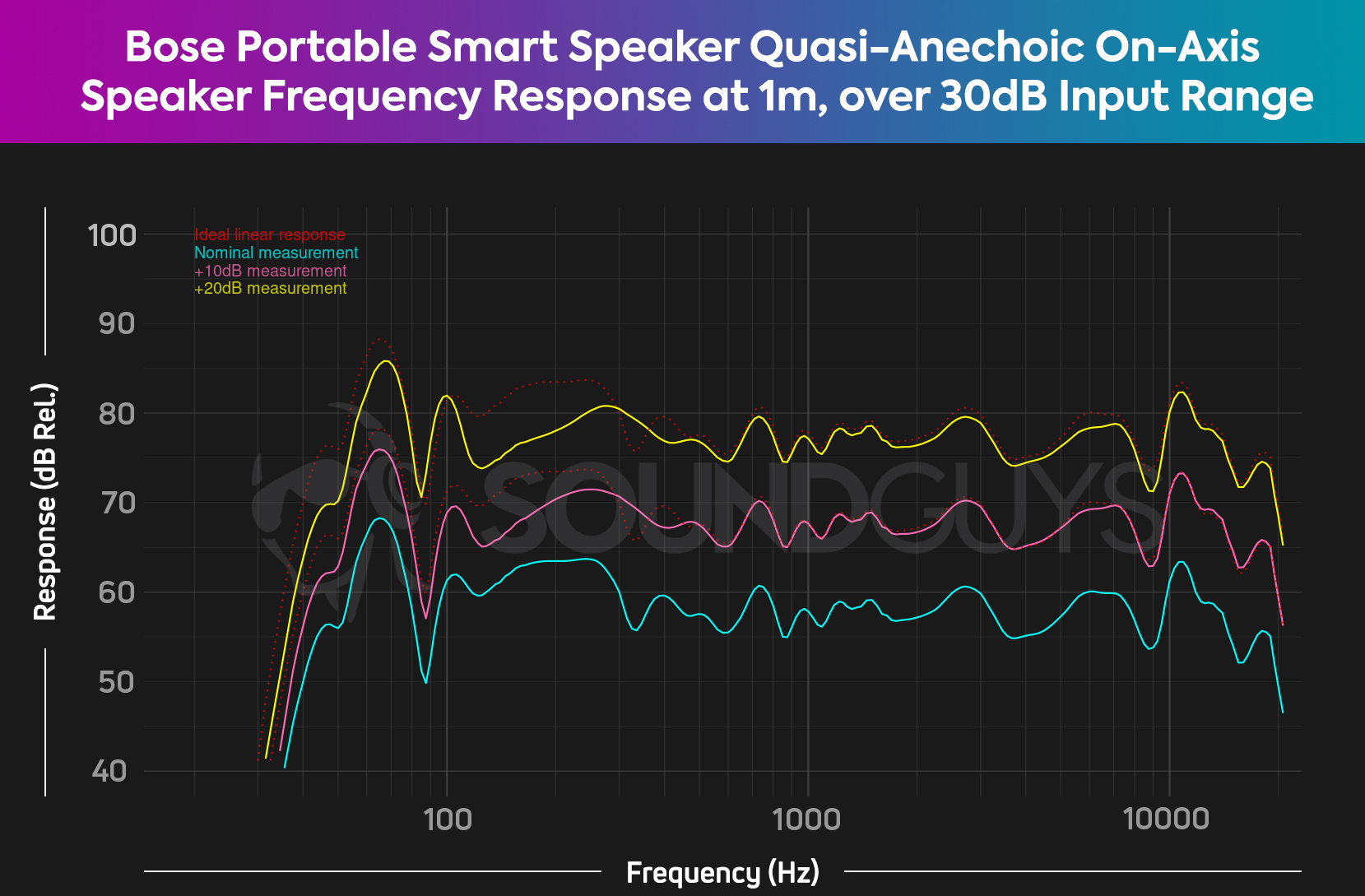 A chart showing three frequency response curves for the Bose Portable Smart Speaker at a nominal level in cyan, +10dB in magenta, and +20dB in yellow.