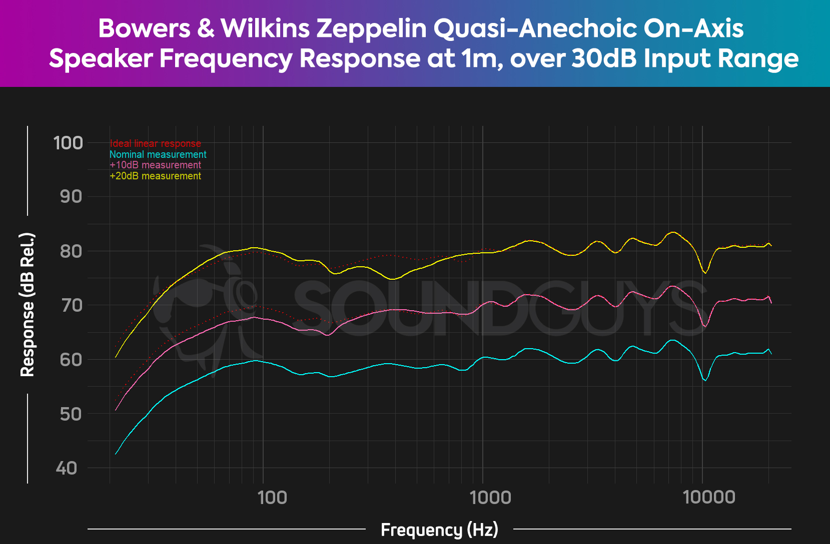 The frequency response chart for the Bowers &amp; Wilkins Zeppelin showing three reesponse curves at normal, +10, and +20 dB measurement levels in cyan, magenta, and yellow, respectively.