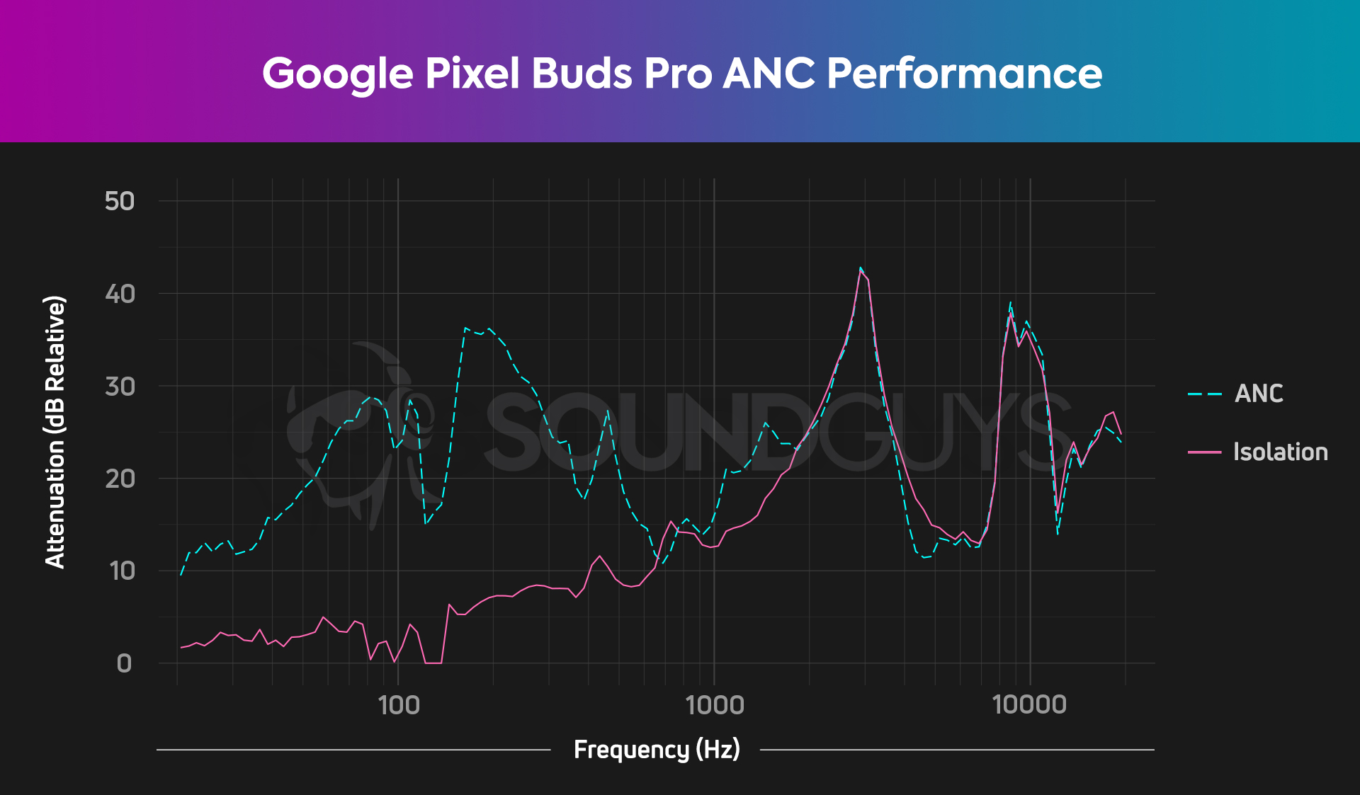 A noise canceling and isolation chart for the Google Pixel Buds Pro, which shows very good low end attenuation for a pair of true wireless earbuds.
