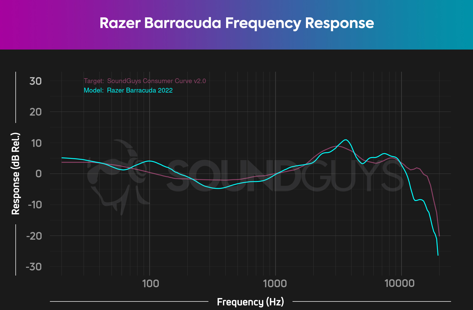 A frequency response chart for the Razer Barracuda gaming headset, which shows a notable increase in upper bass output, and an underemphasis in lower midrange output.