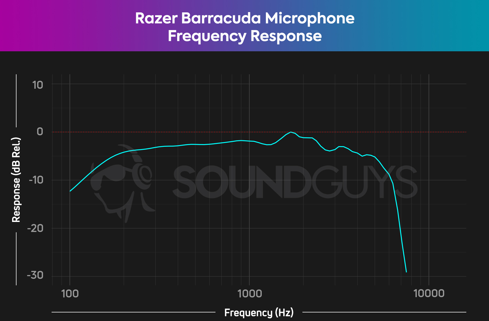 A frequency response chart for the Razer Barracuda microphone, which shows pretty accurate output across the vocal spectrum.