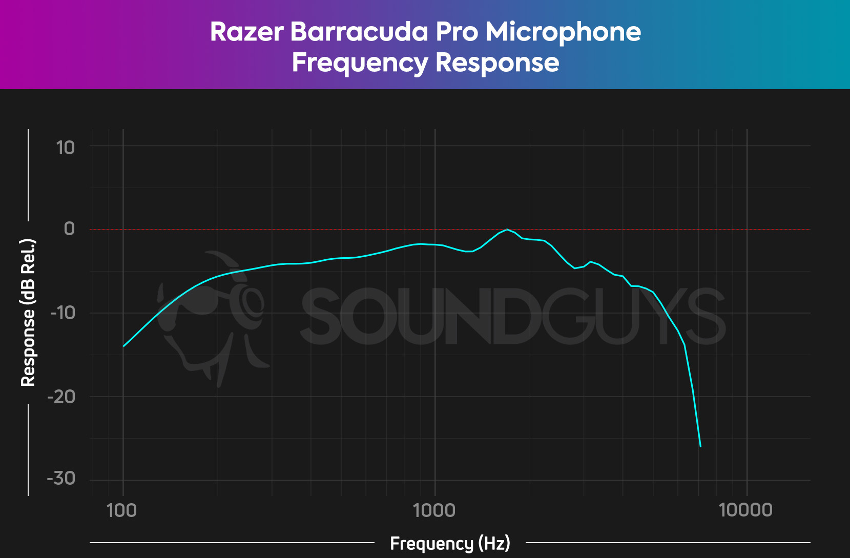 The Razer Barracuda Pro microphone frequency response chart, showing a bell curve that mostly covers the range where the human voice sits.