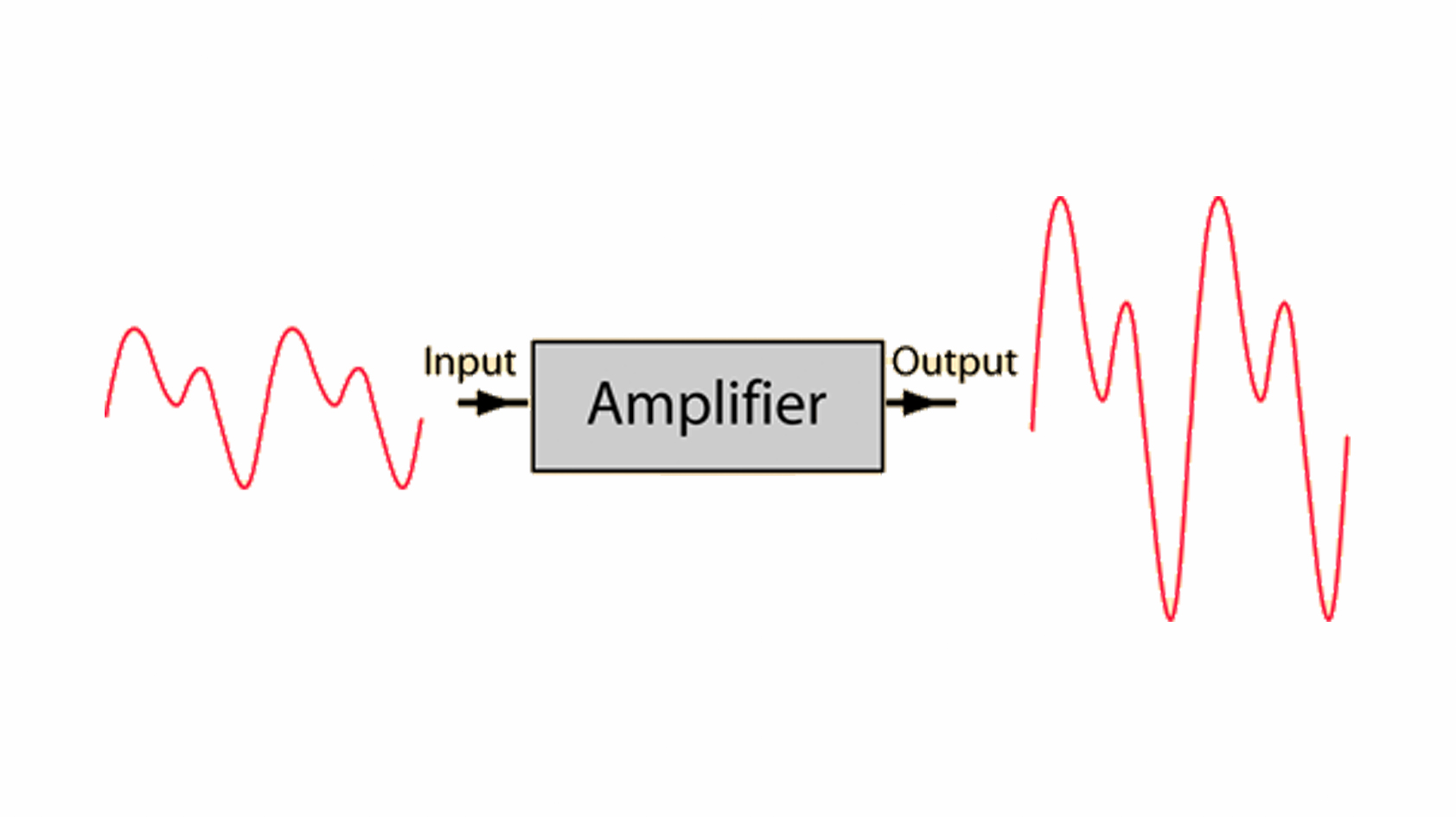 A diagram showing how an amplifier boosts an incoming signal