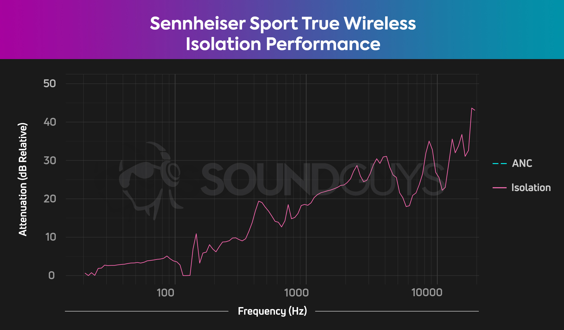 Sennheiser Sport True Wireless isolation chart showing more high frequency noise being attenuated than low frequency noise
