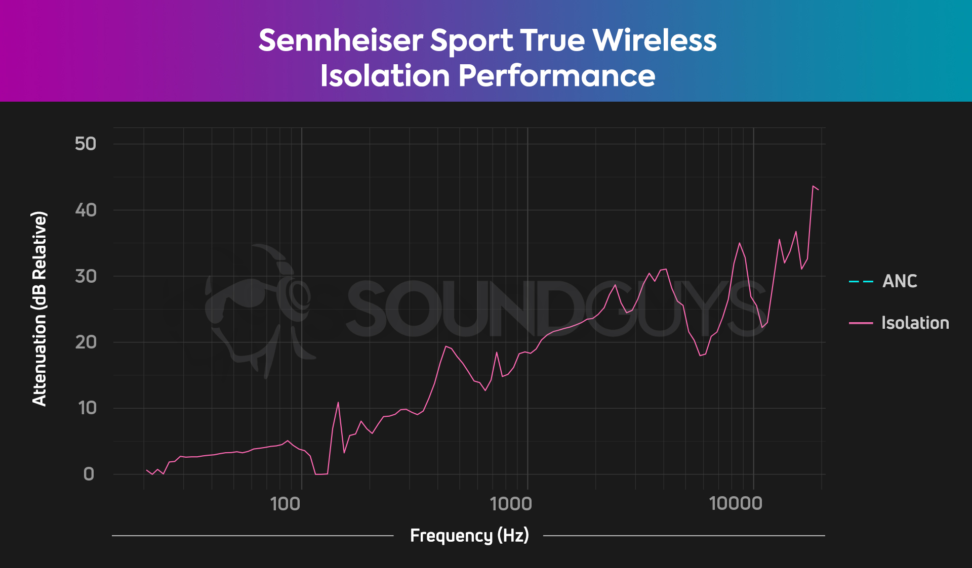 Sennheiser Sport True Wireless isolation chart Sennheiser Sport True Wireless isolation chart showing more high frequency noise being attenuated than low frequency noise