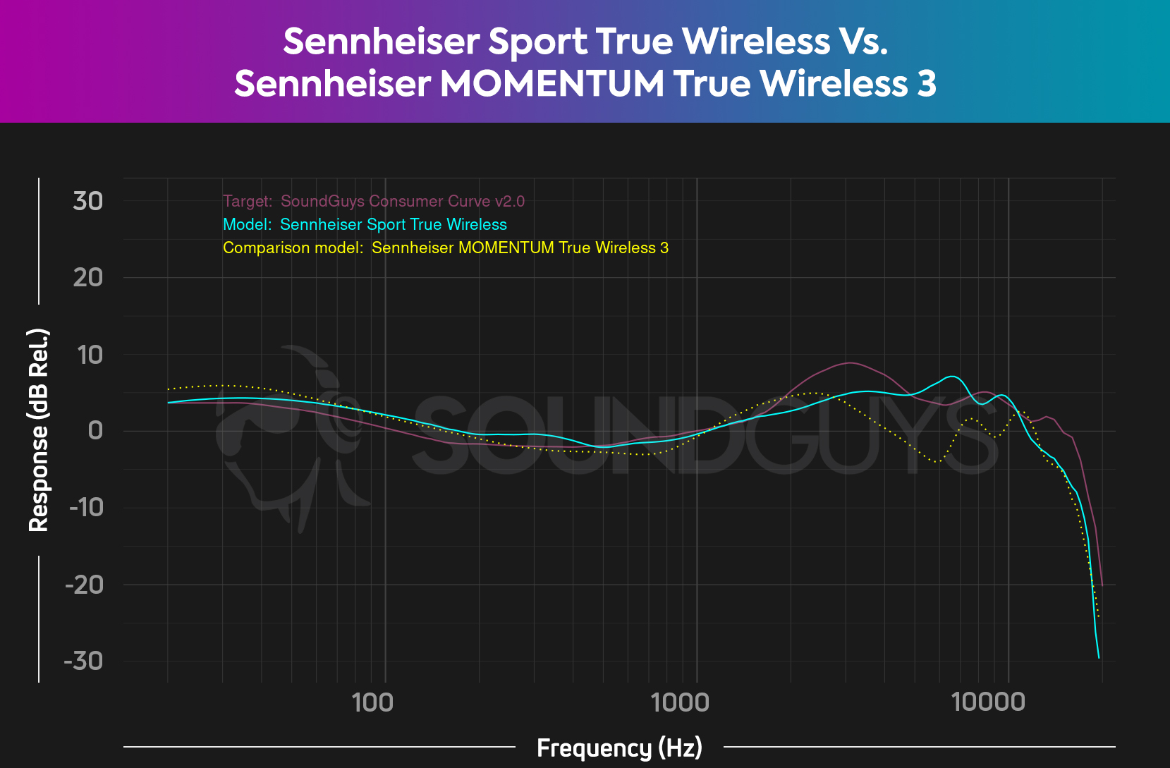A frequency response chart comparing the Sennheiser Sport True Wireless and the Sennheiser MOMENTUM True Wireless 3