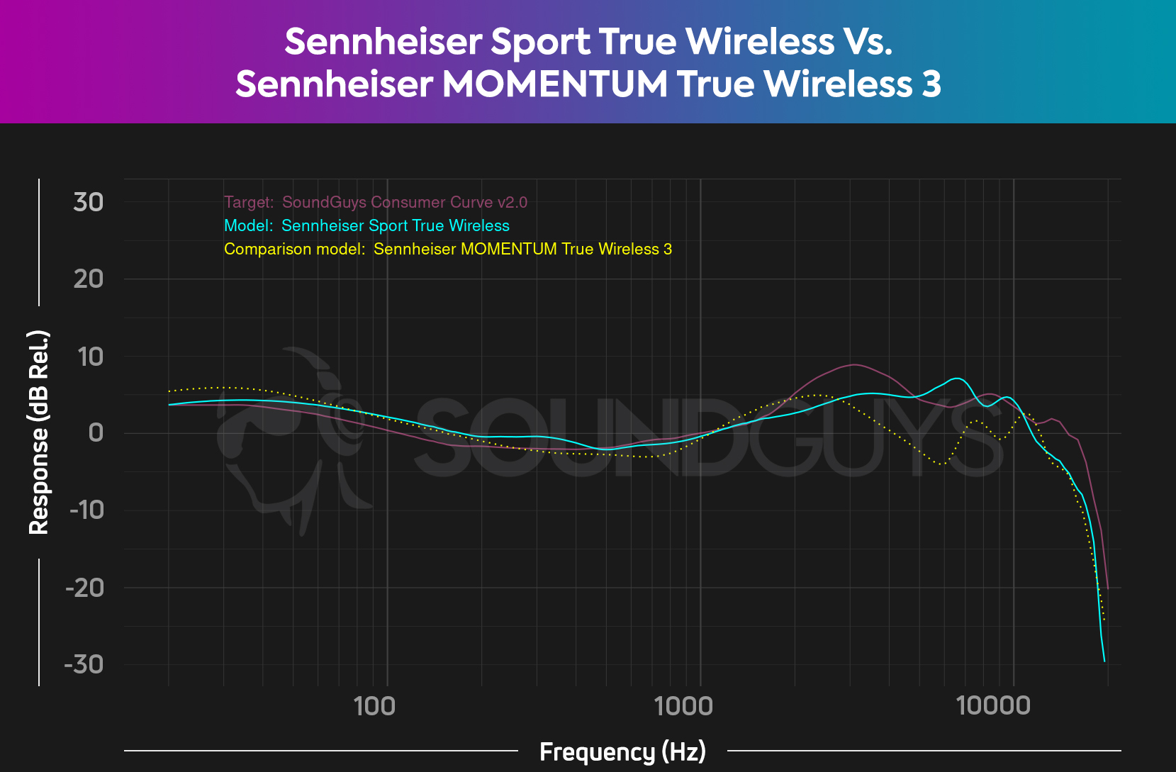 Sennheiser Sport True Wireless review - SoundGuys