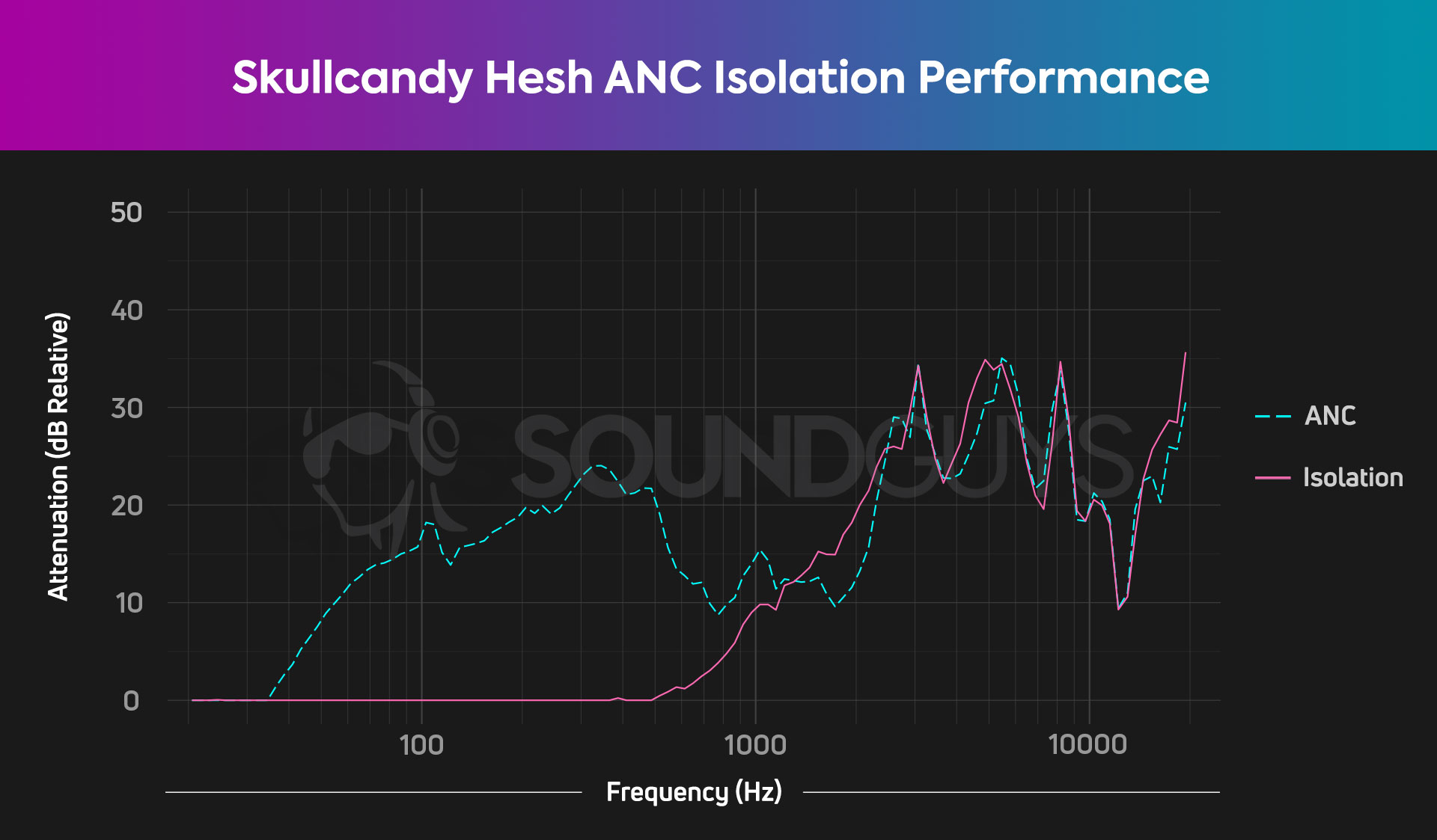 The Skullcandy Hesh ANC isolation performance chart shows that the ANC renders midrange frequencies one-fourth their original perceived loudness.