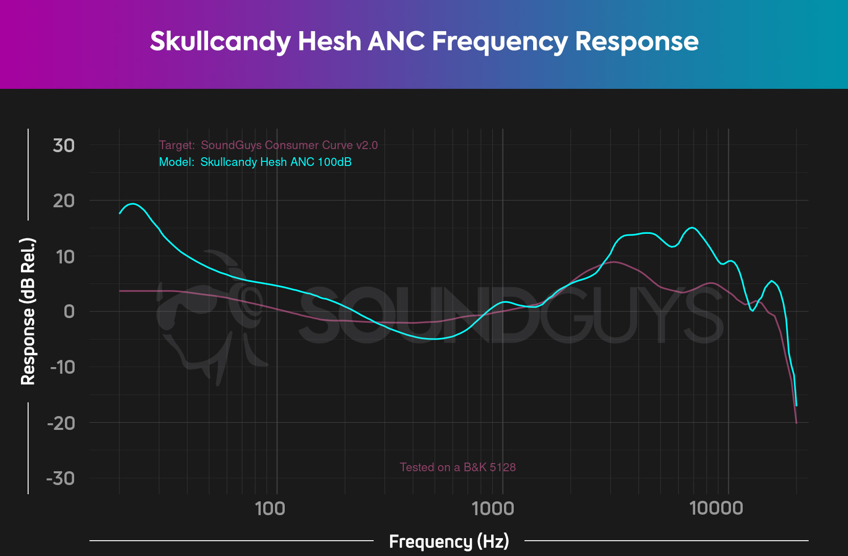 A chart shows the Skullcandy Hesh ANC frequency response which dramatically boosts sub-bass relative to the midrange and already-boosted treble.