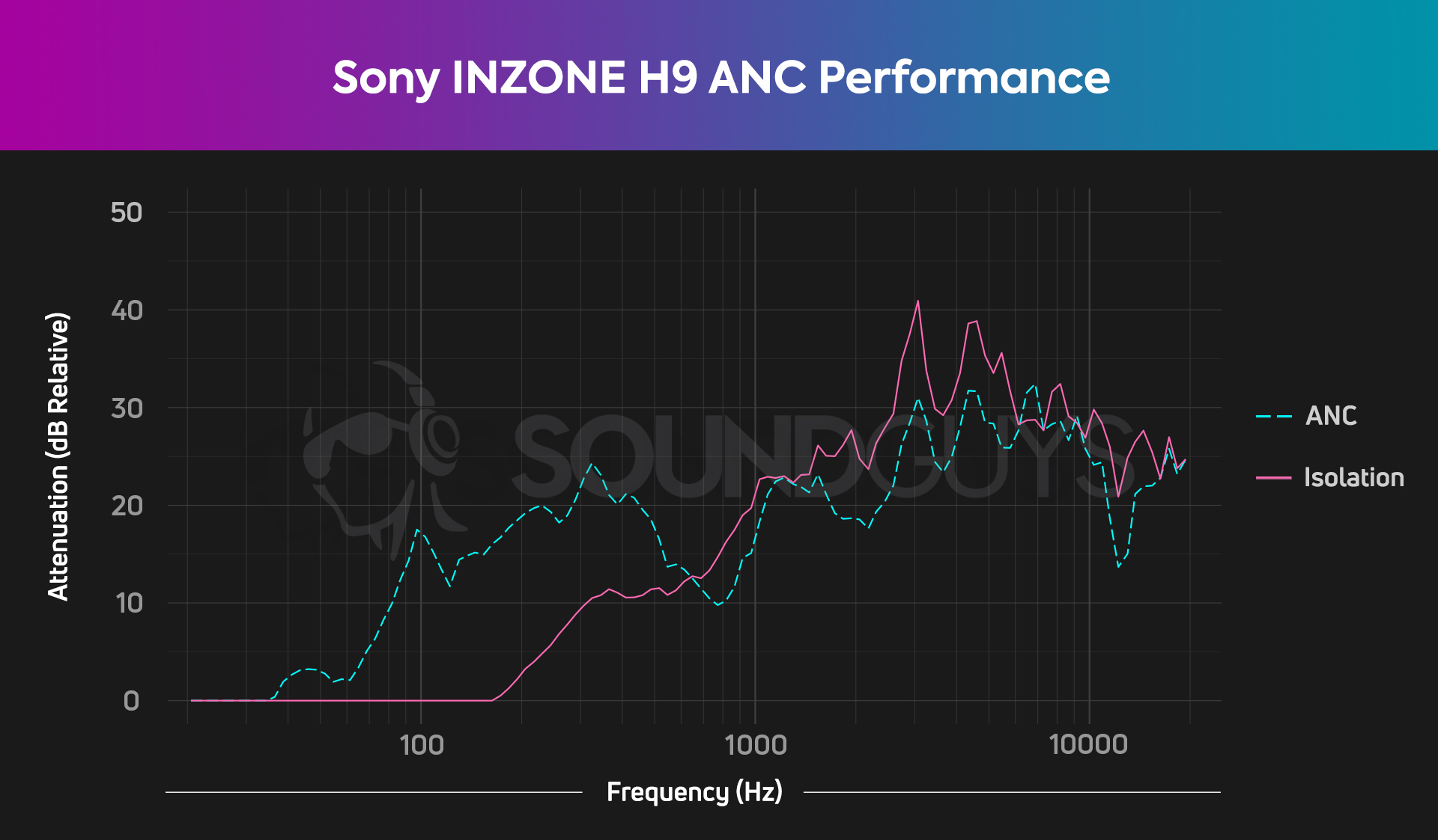 A noise canceling chart for the Sony INZONE H9 gaming headset, which shows decent noise canceling between 100Hz and 500Hz.