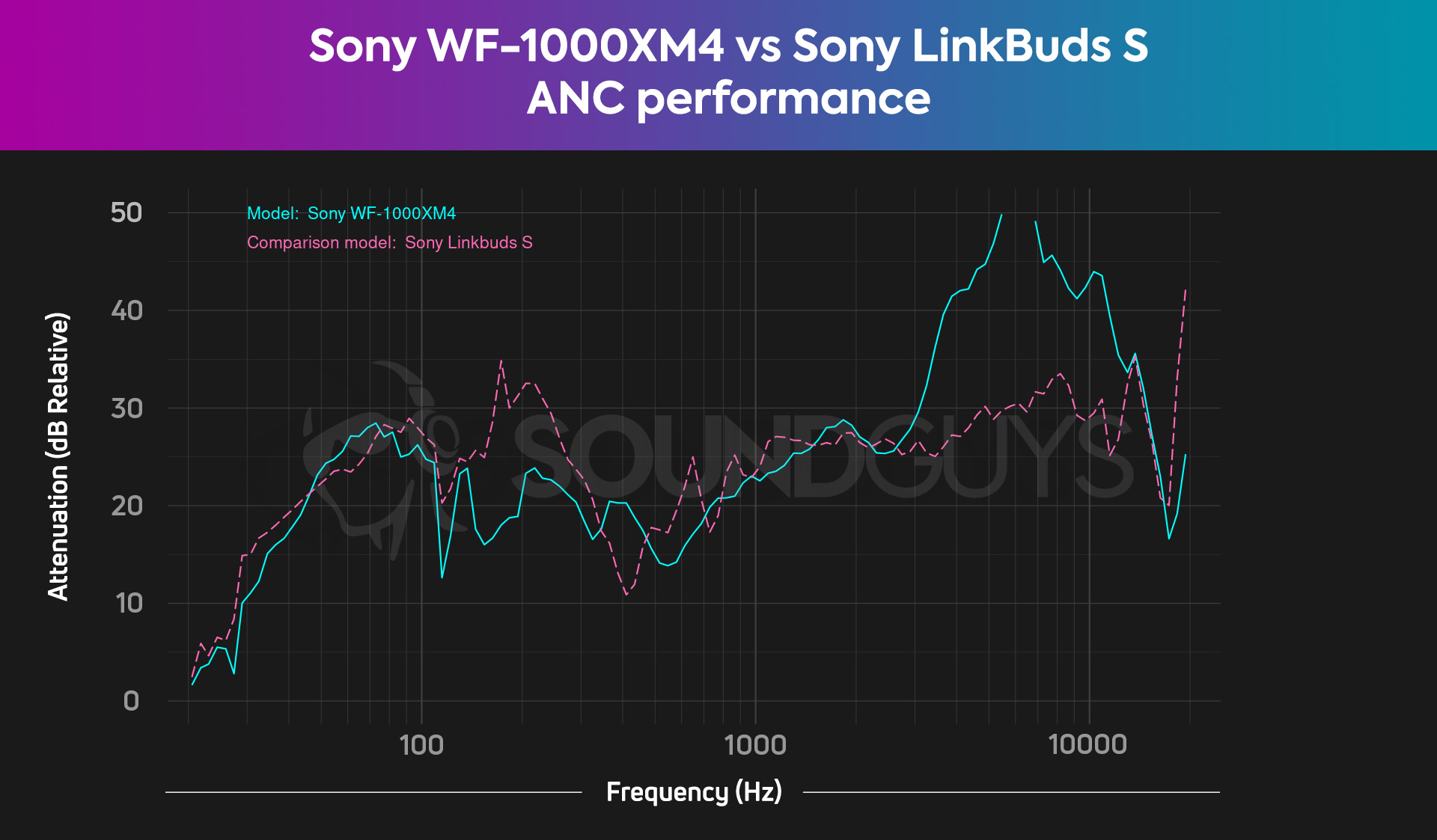 A chart compares the ANC performance of the WF-1000XM4 to the LinkBuds S, revealing the XM4 has much better passive isolation than the LinkBuds S.