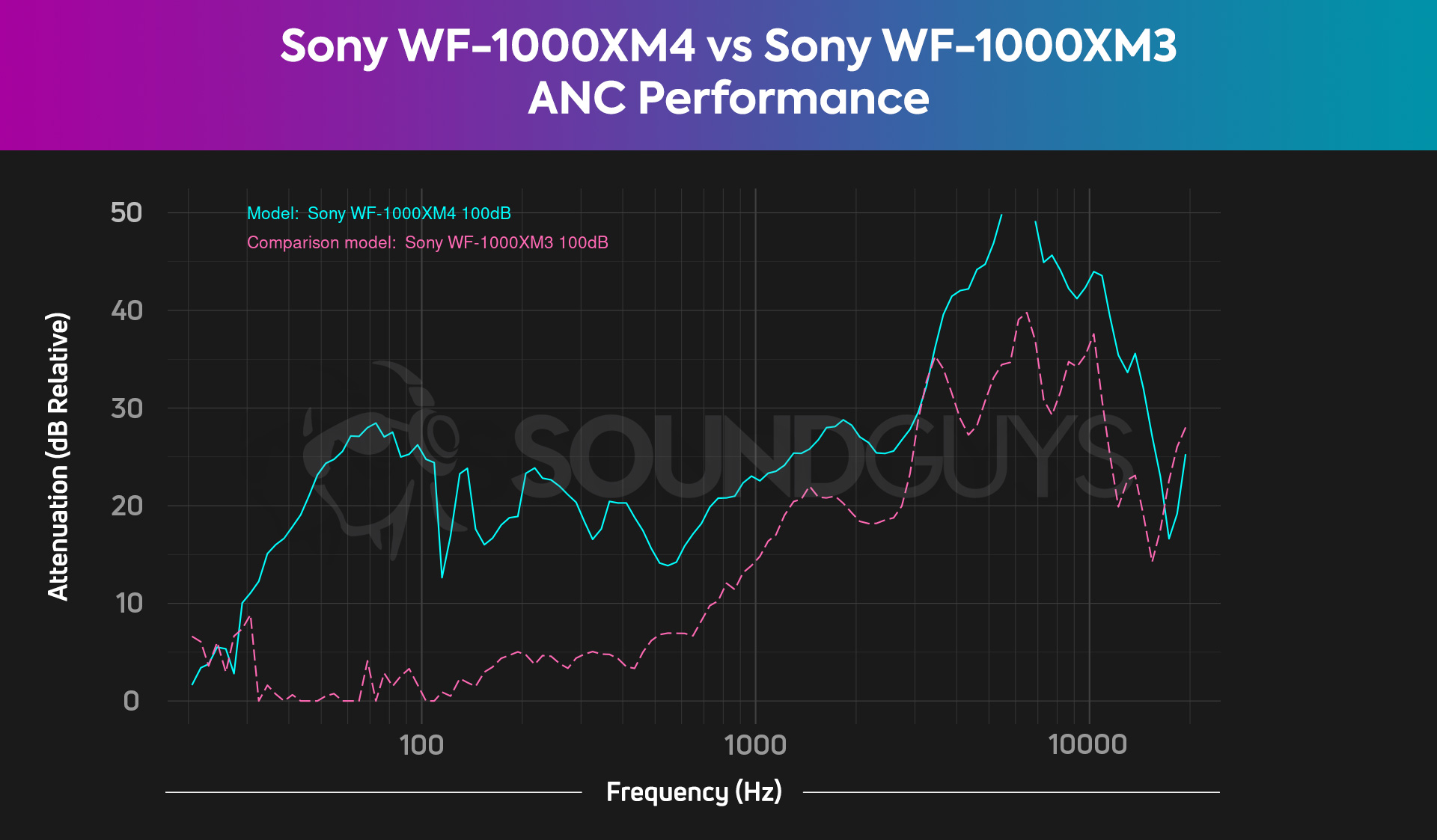 A chart compares the Sony WF-1000XM4 and WF-1000XM3 noise canceling performance, revealing the WF-1000XM4 to be much more effective across the board.