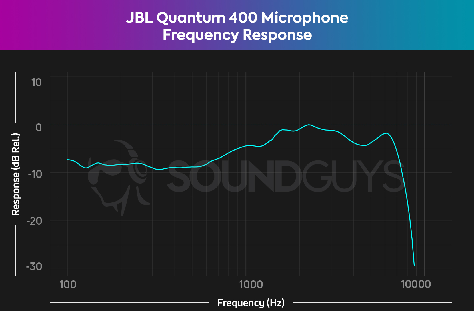 The microphone frequency response chart for the JBL Quantum 400.