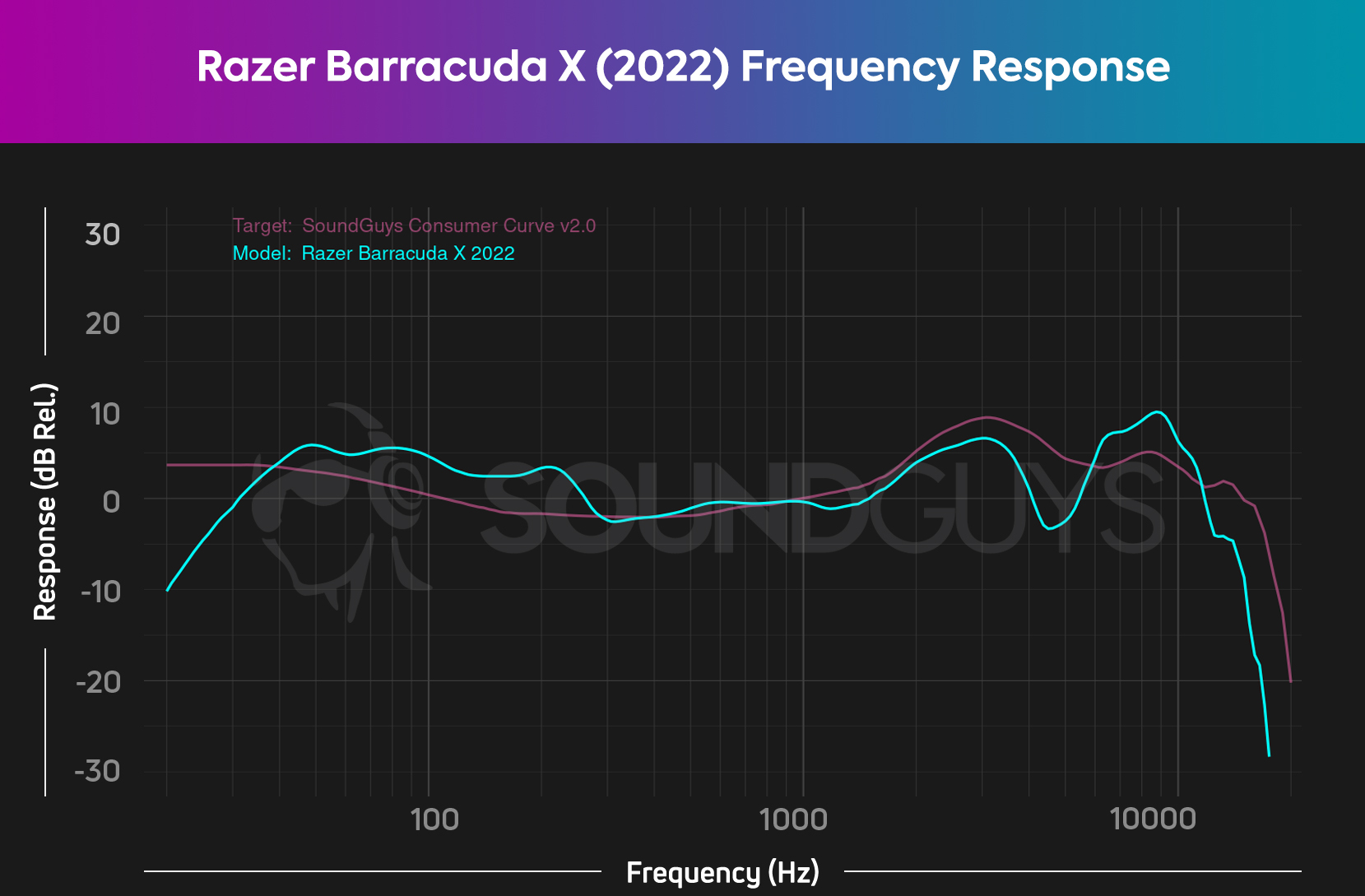 The Razer Barracuda X (2022) frequency response chart, showing a boost in the bass range, some variations in the highs, and mids that closely follow our consumer curve.