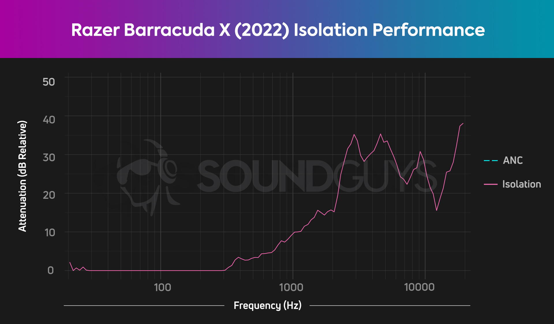 The isolation chart for the Razer Barracuda X (2022), showing just okay isolation, especially for higher sounds.
