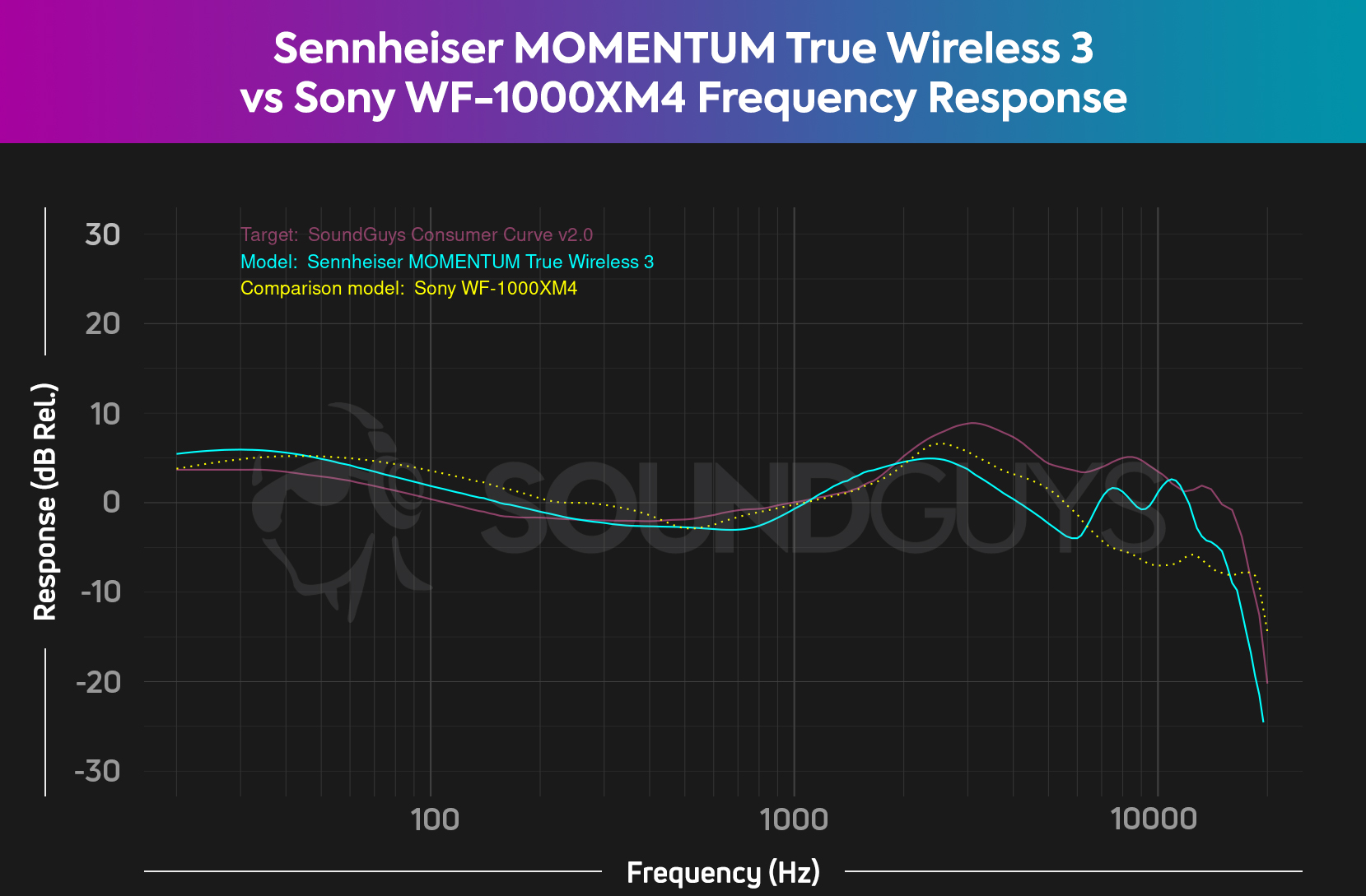 Chart shows the Sennheiser MOMENTUM True Wireless 3 frequency response compared to Sony WF-1000XM4 and our target curve.
