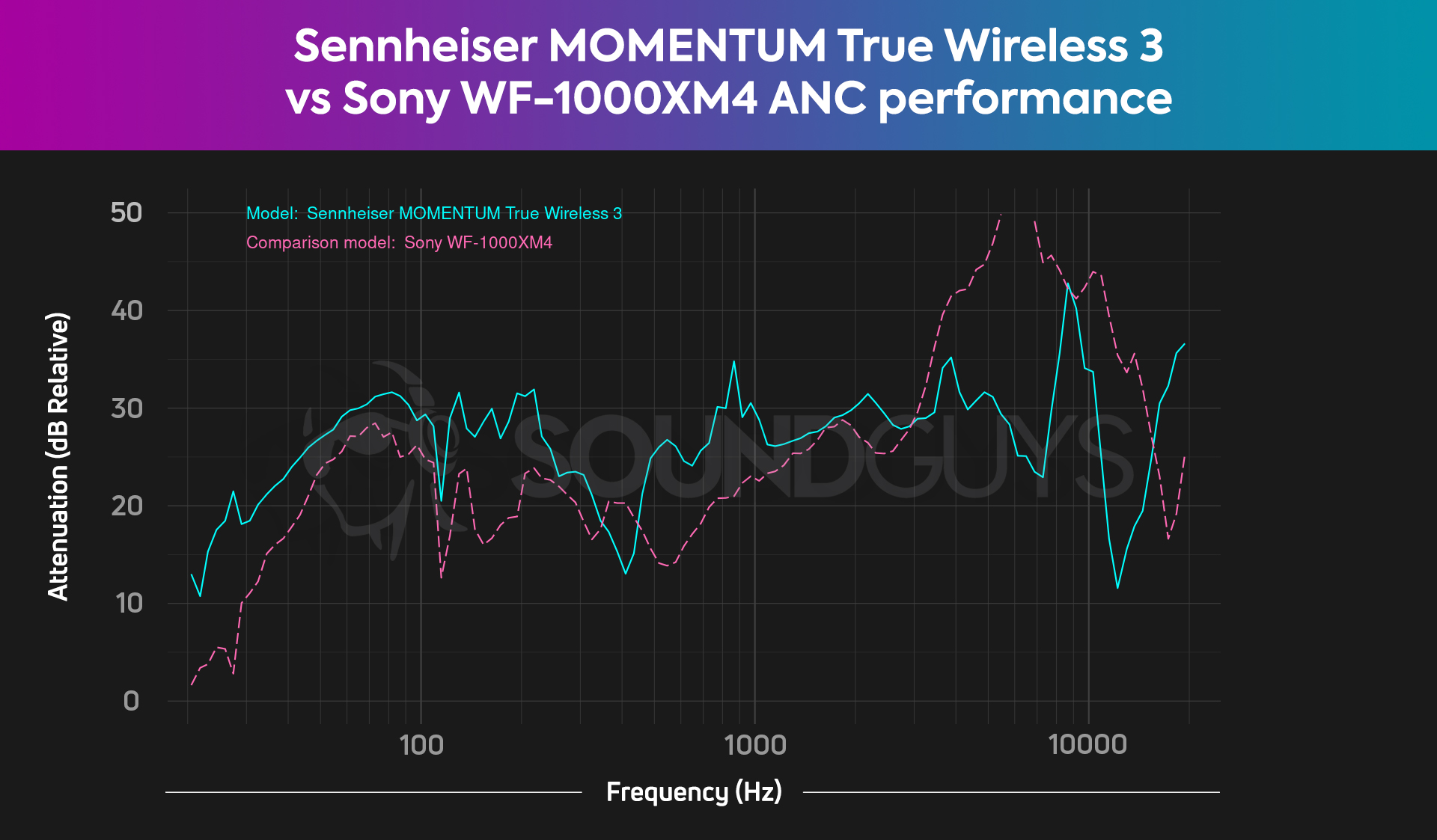 This chart depicts the combined active noise canceling and isolation performances of the Sennheiser MOMENTUM True Wireless 3 and the Sony WF-1000XM4.