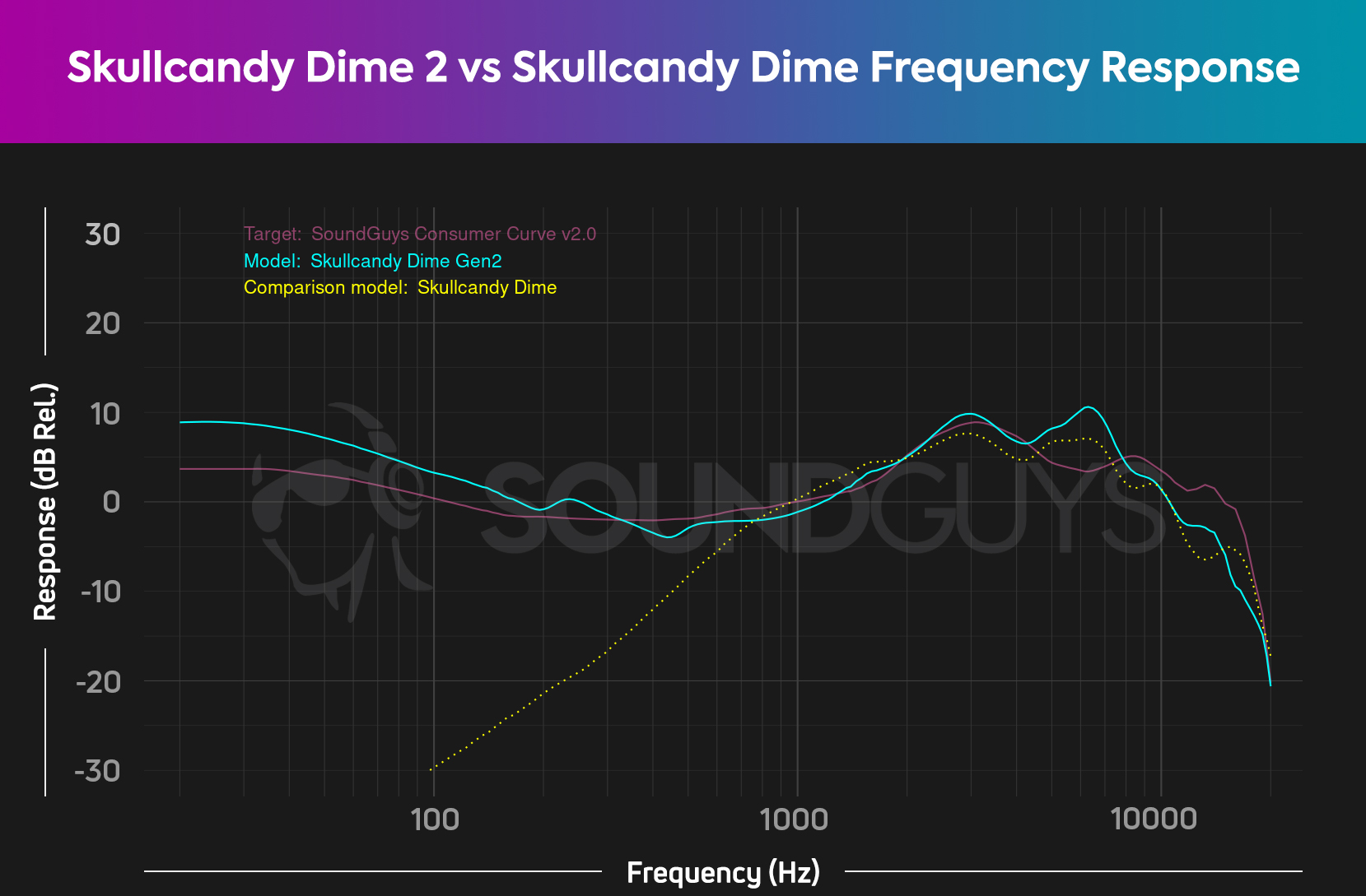 Chart compares frequency responses of the Skullcandy Dime and Skullcandy Dime 2 with our target response.