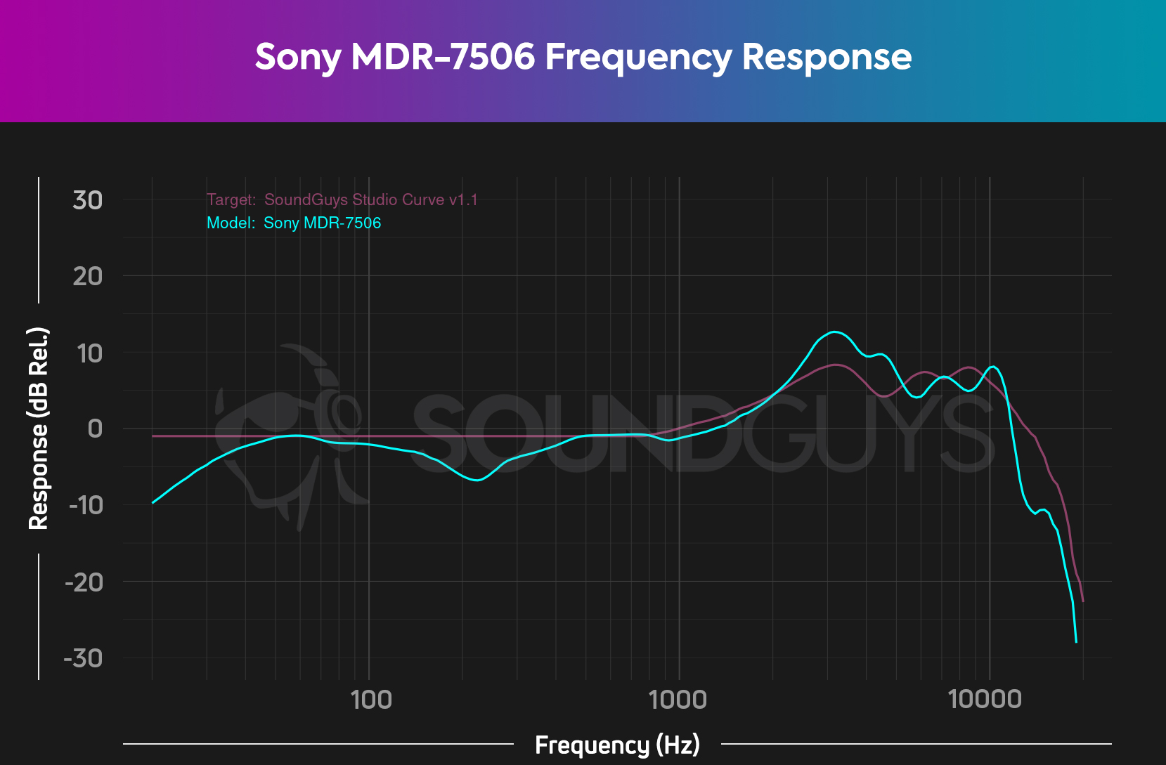 Chart depicts the frequency response of the Sony MDR-7506 compared to our studio curve.