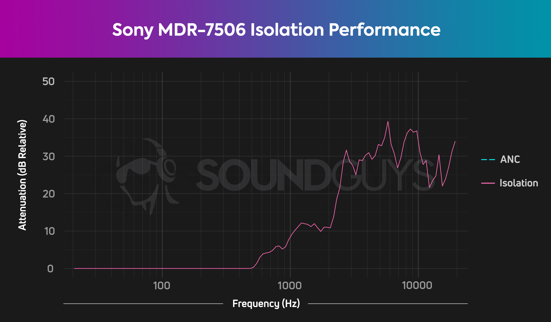 This chart shows the noise attenuation of the Sony MDR-7506, and how it mainly isolates high frequencies.