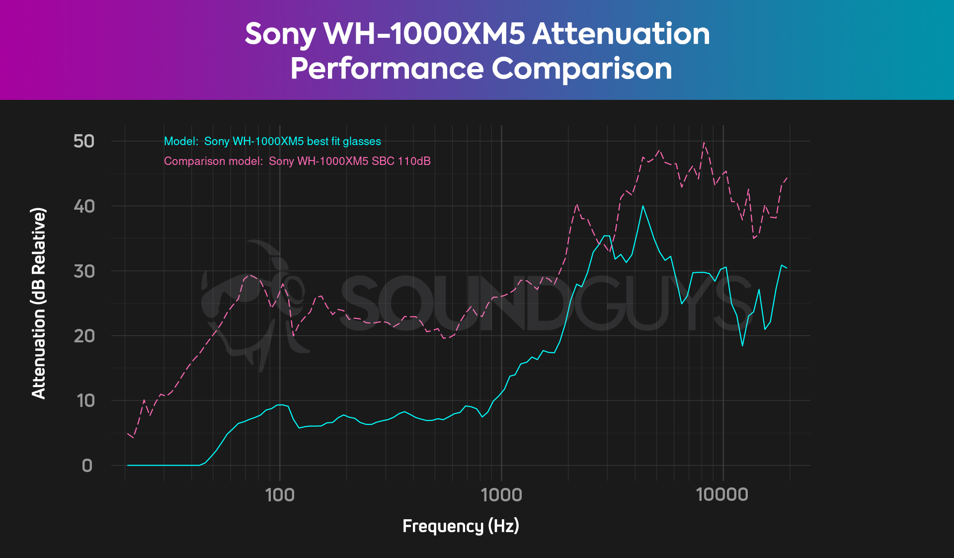 When you wear glasses, you can inadvertently make the ANC less effective with the Sony WH-1000XM5.