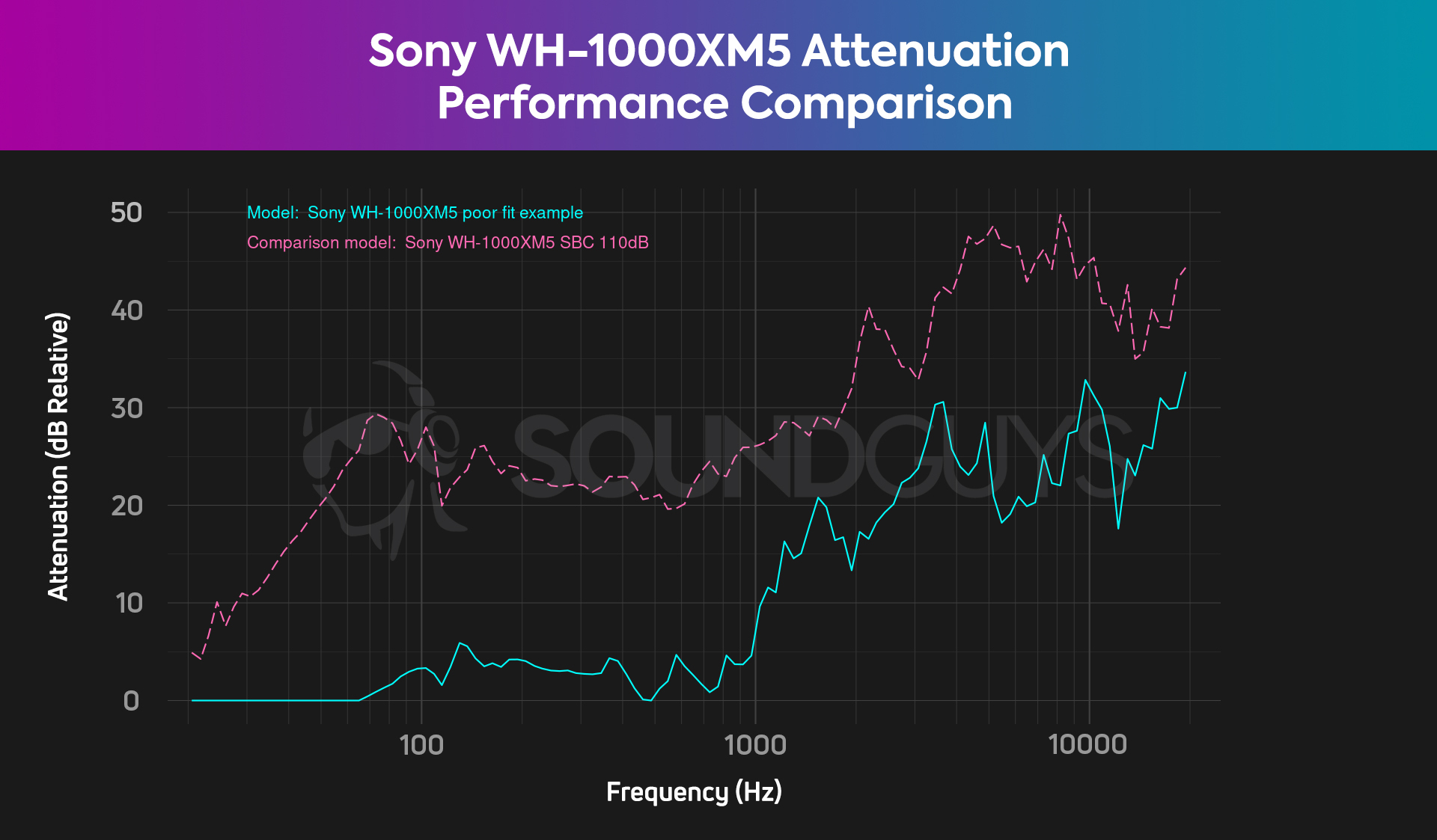 The Sony WH-1000XM5 shows much poorer ANC performance on this chart, shown in cyan.