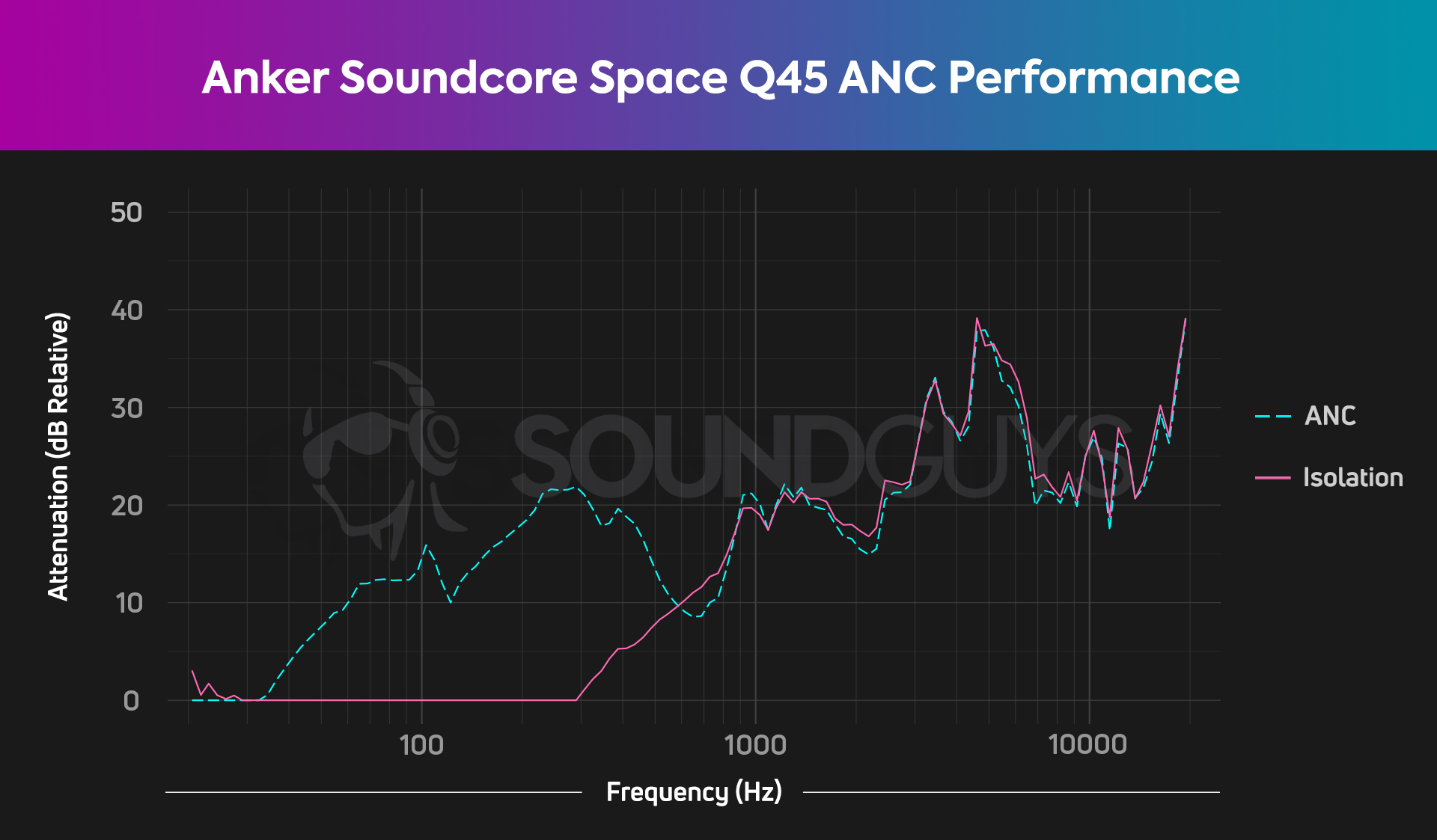 A chart depicts the Anker Soundcore Space Q45 isolation and noise canceling performances, with the ANC reducing midrange frequencies by one-quarter their original perceived loudness.