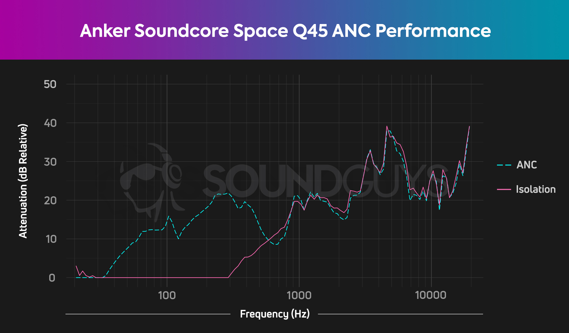 Anker-Soundcore-Space-Q45-ANC-attenuation-performance-chart A chart depicts the Anker Soundcore Space Q45 isolation and noise canceling performances, with the ANC reducing midrange frequencies by one-quarter their original perceived loudness.