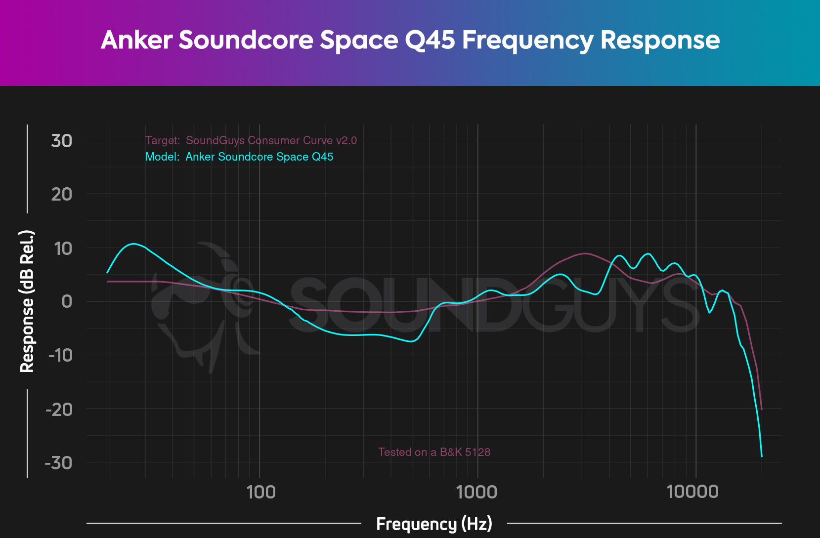 A chart depicts the Anker Soundcore Space Q45 frequency response relative to the SoundGuys Consumer Curve, revealing the Q45 to have a louder bass response than our house curve suggests.