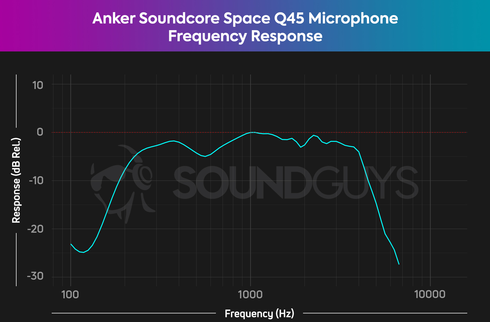 A chart depicts the microphone frequency response of the Anker Soundcore Space Q45, which rolls off the extreme low and high ends.