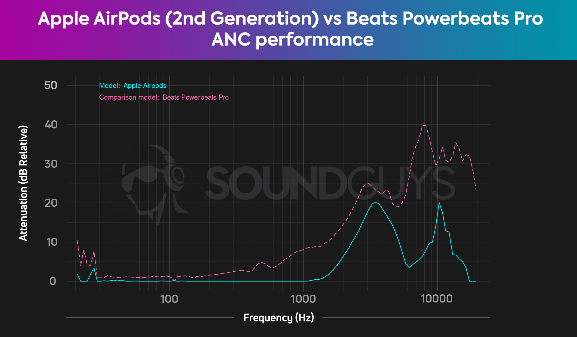 Apple AirPods (2nd gen) vs Beats Powerbeats Pro isolation chart. The Beats Powerbeats Pro is more effective at isolating sound than the AirPods (2nd gen).