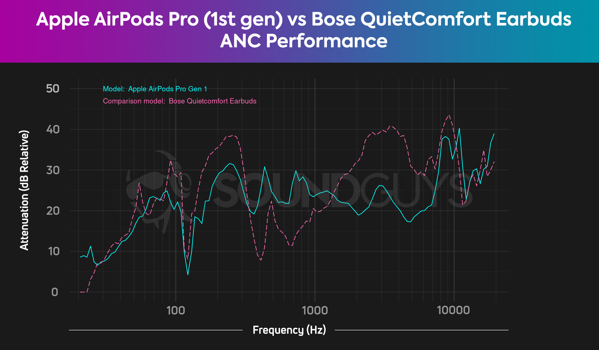 A chart compares the Apple AirPods Pro and Bose QC Earbuds' total attenuation, showing the QC Earbuds' low-frequency ANC is better than Apple's.