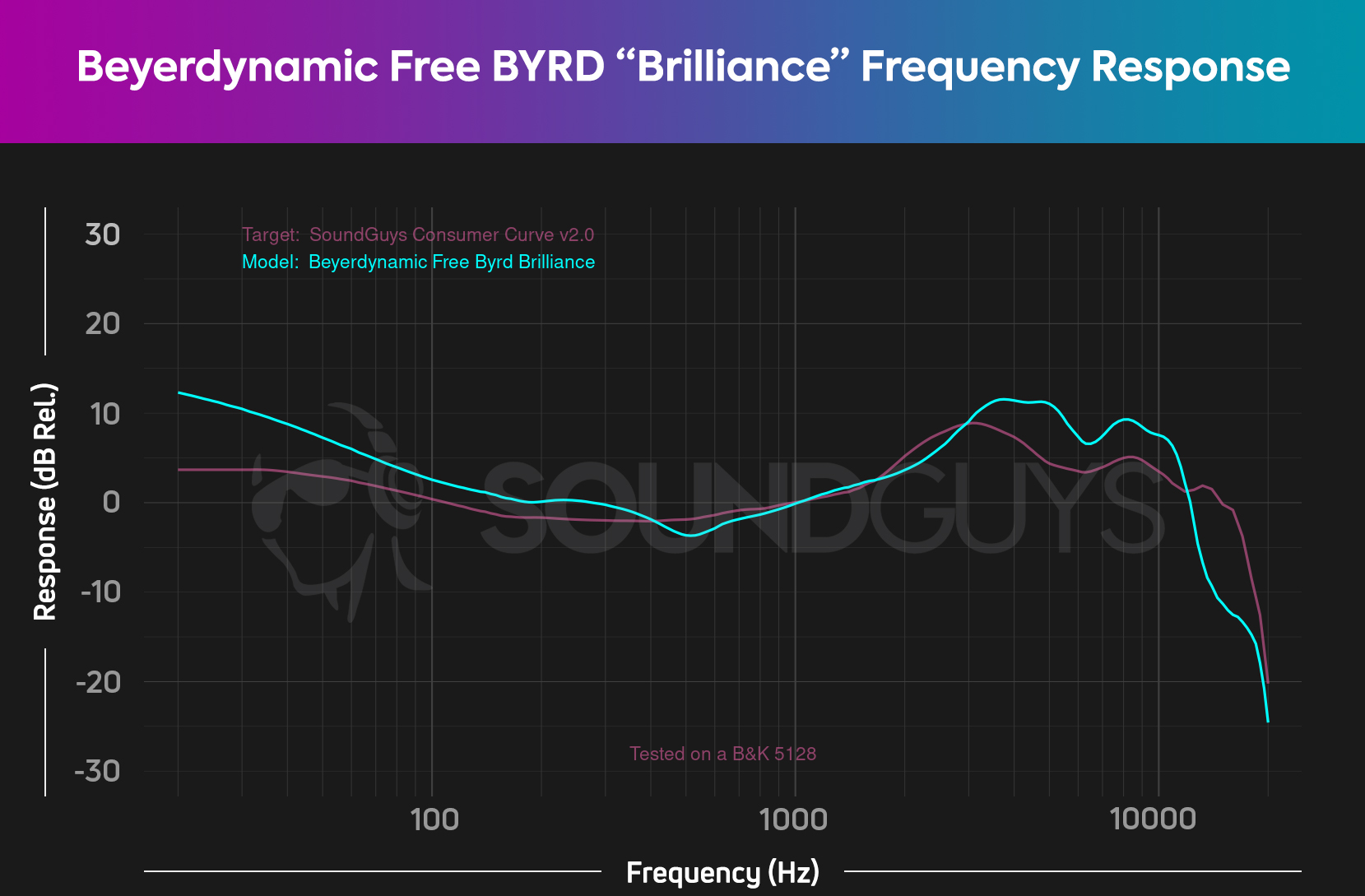 A chart depicts the Beyerdynamic Free BYRD frequency response with the "Brilliance" EQ preset, and it most closely follows our consumer curve.