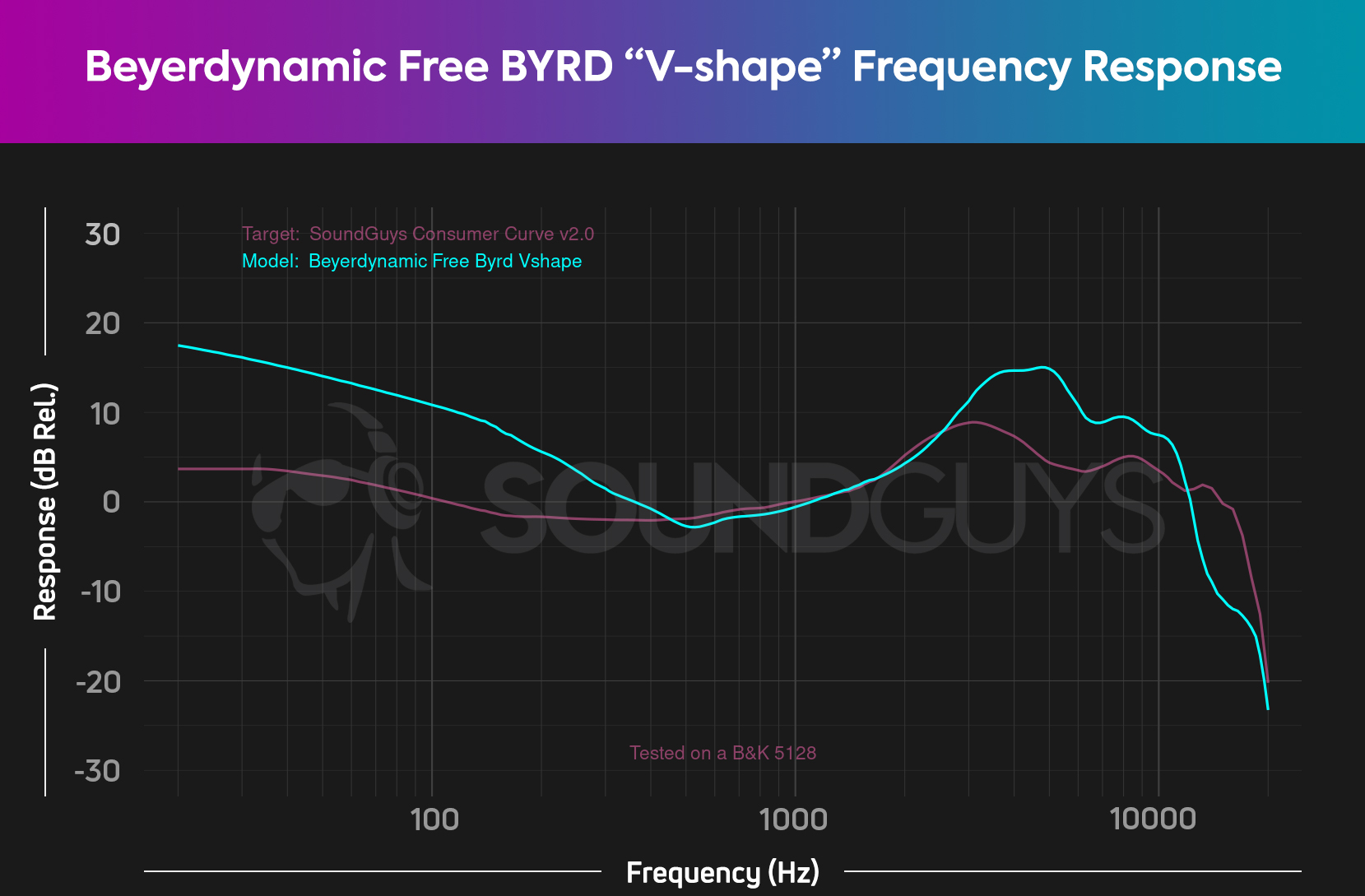A chart depicts the Beyerdynamic Free BYRD frequency response with the V-Shape EQ preset enabled, showing that it boosts bass even more than the default response.