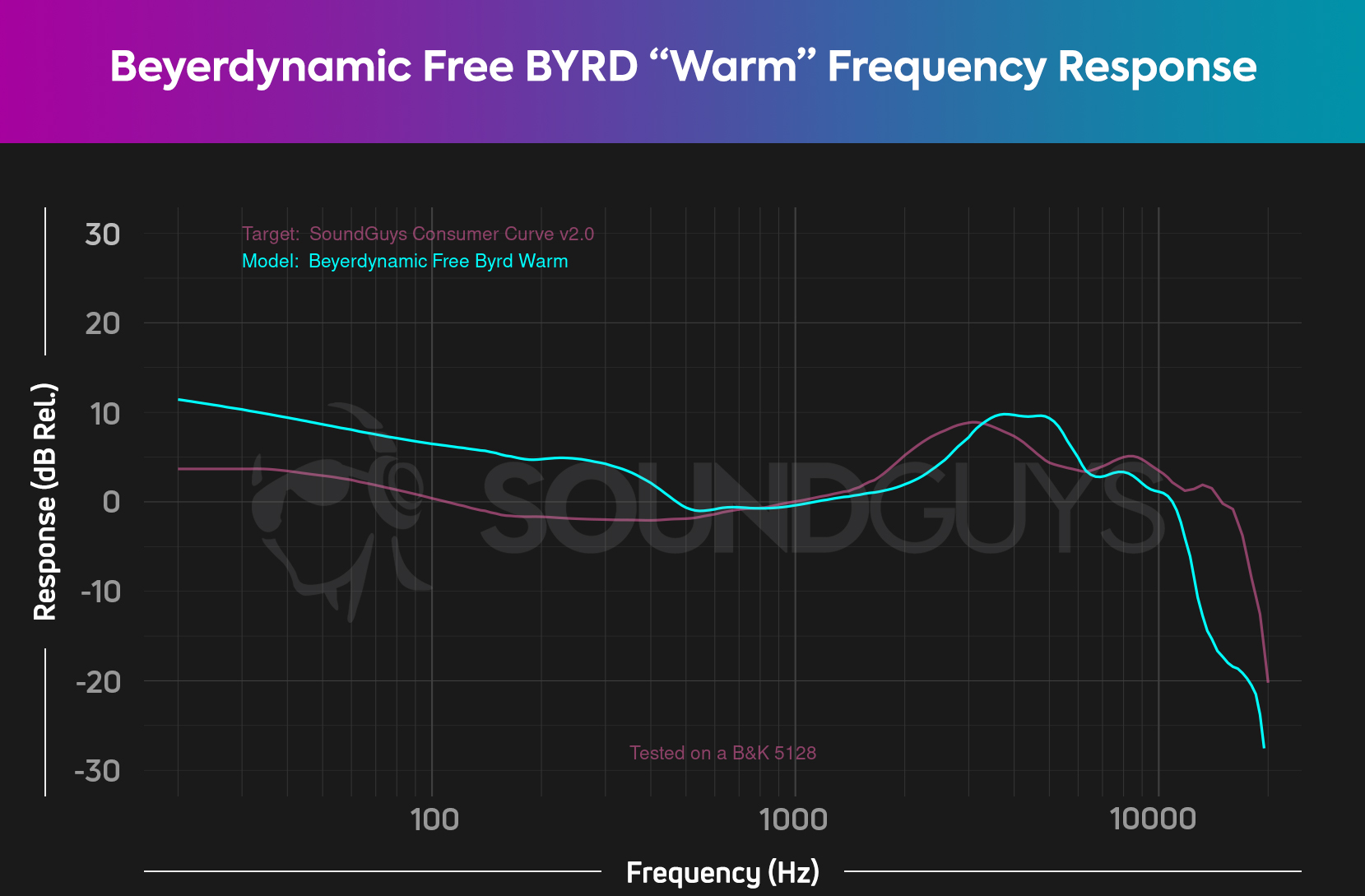 A chart depicts the Beyerdynamic Free BYRD frequency response with the "Warm" EQ preset enabled, which looks fairly similar to the default response but with a greater boost from 200-500Hz.