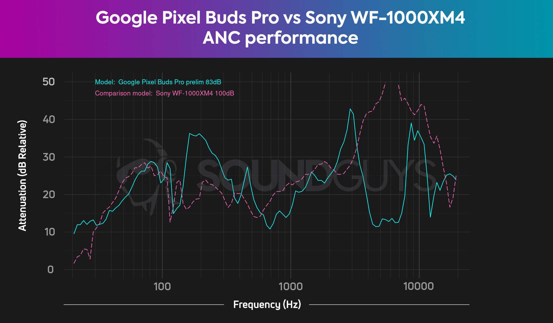 A chart showing the total attenuation with ANC enabled on the Google Pixel Buds Pro and Sony WF-1000XM4.