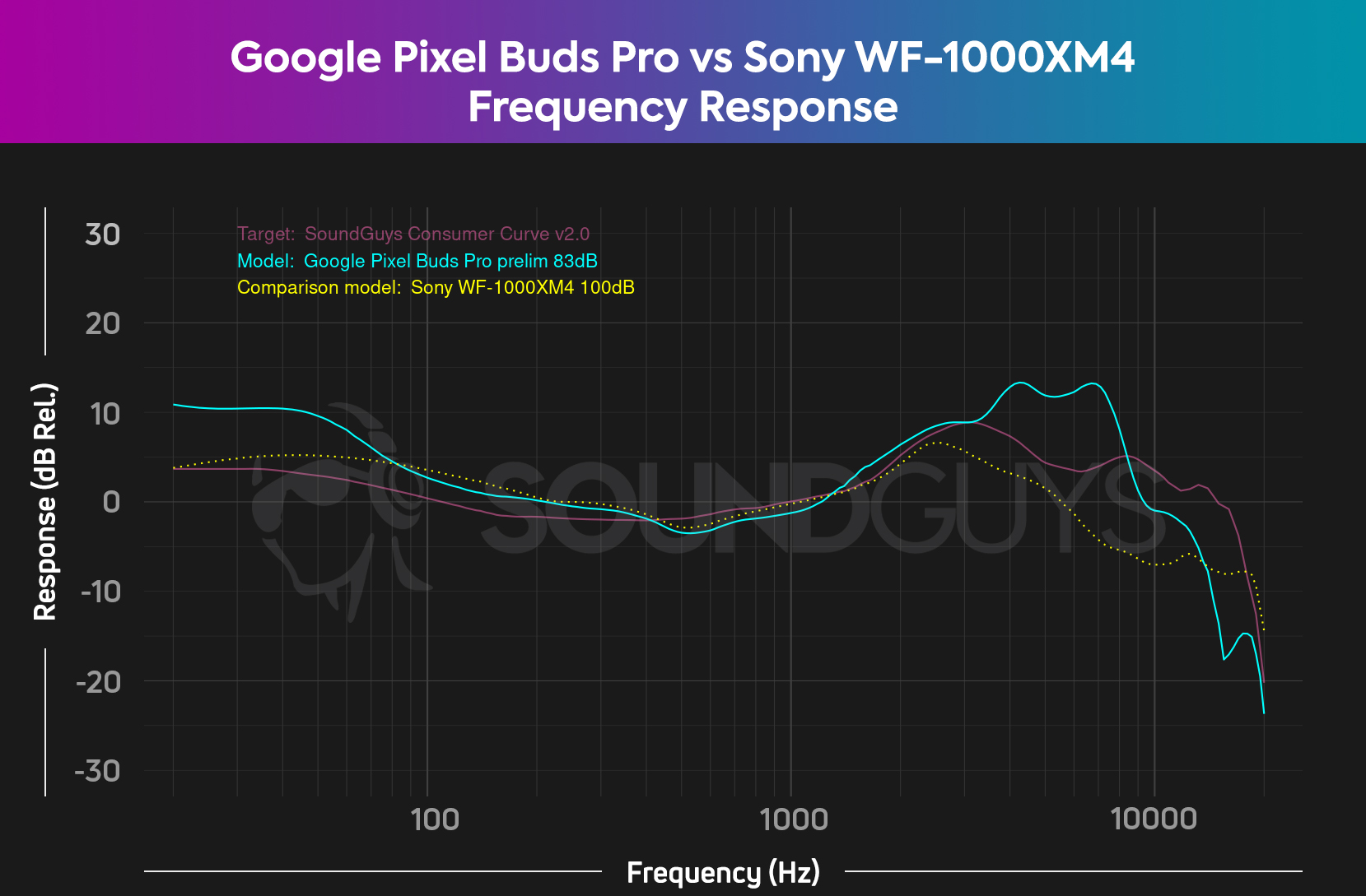 A chart showing the frequency response of the Google Pixel Buds Pro and Sony WF-1000XM4.