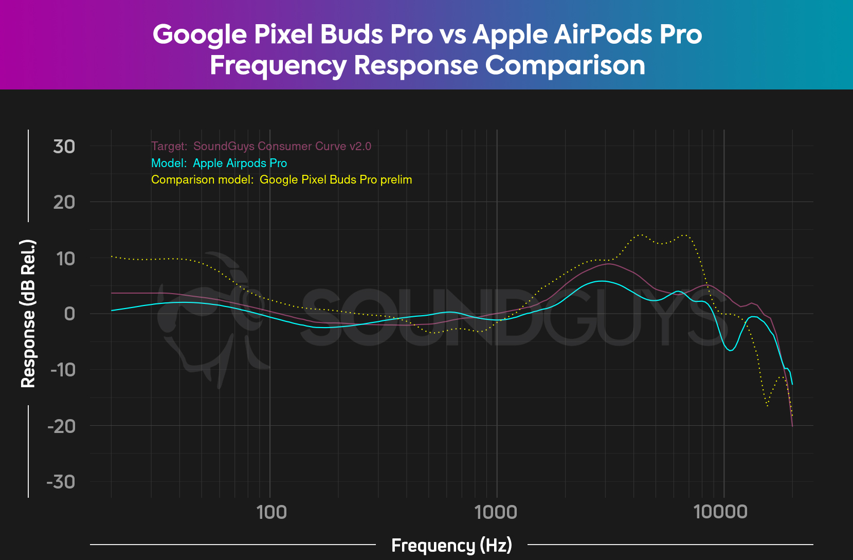 A chart compares the Google Pixel Buds Pro and Apple AirPods Pro frequency responses showing that the Google headset overemphasizes treble and bass frequencies, whereas the Apple headset underemphasizes them.