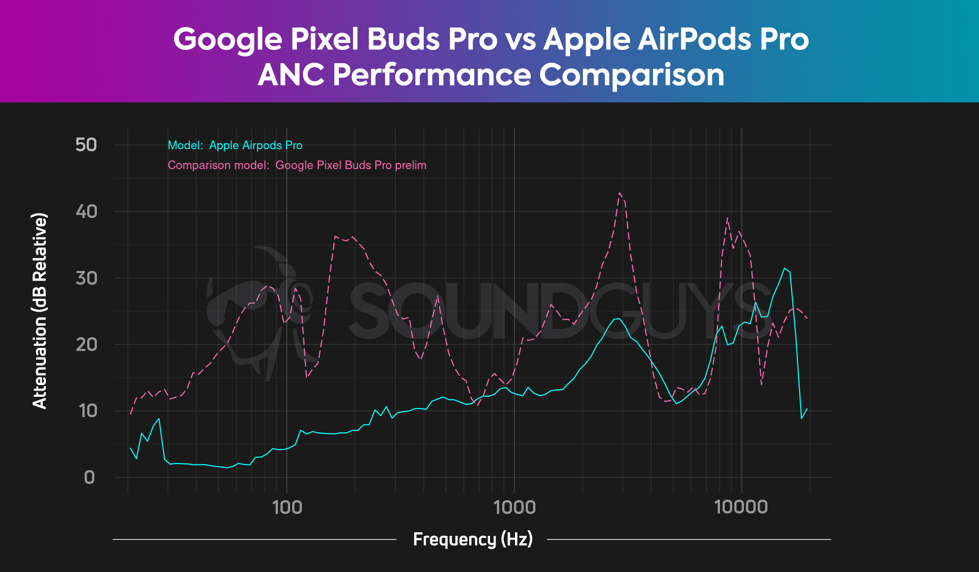 A chart compares the Apple AirPods Pro and Google Pixel Buds Pro's total attenuation, showing the Google Pixel Buds Pro's ANC is much better than Apple's.