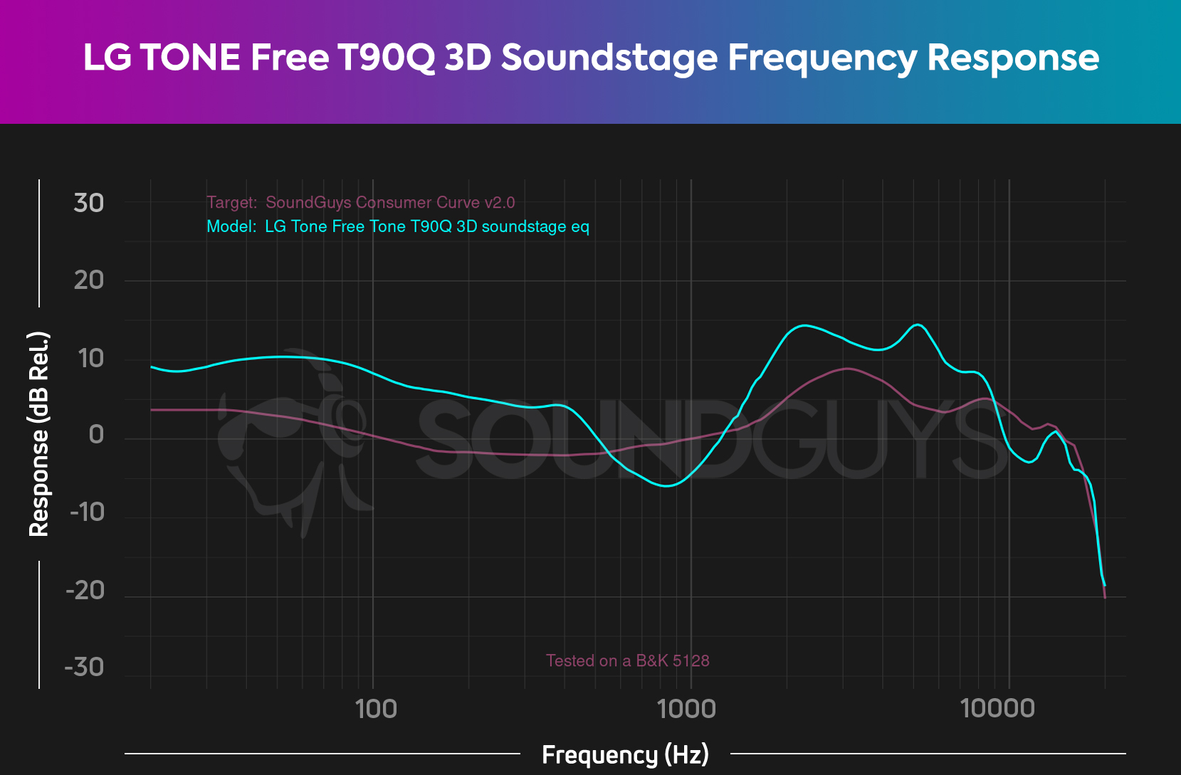 The frequency response chart for the LG TONE Free T90Q with the 3D Soundstage EQ, showing a large boost in bass and treble.