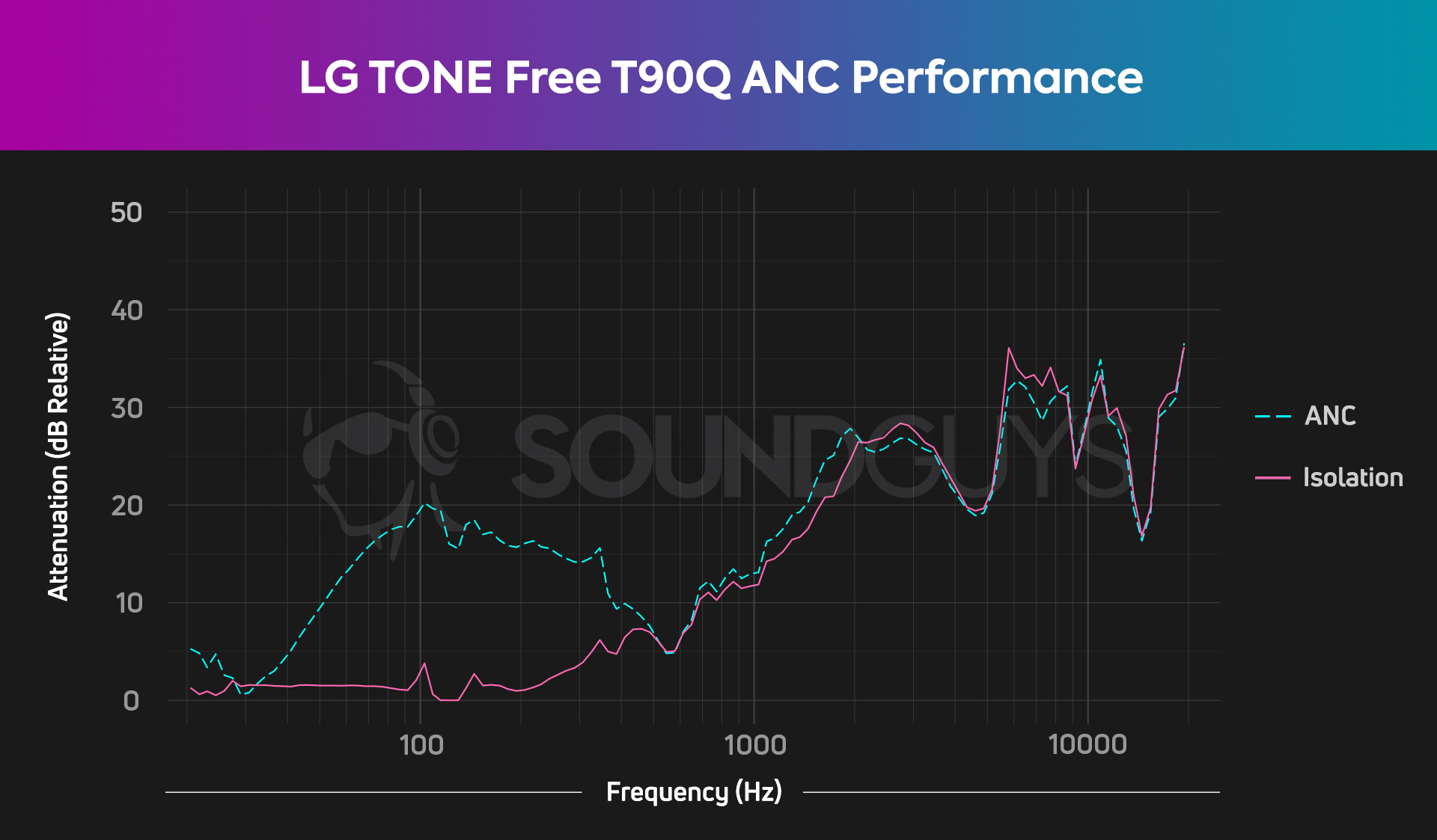 The attenuation chart for the LG TONE Free T90.