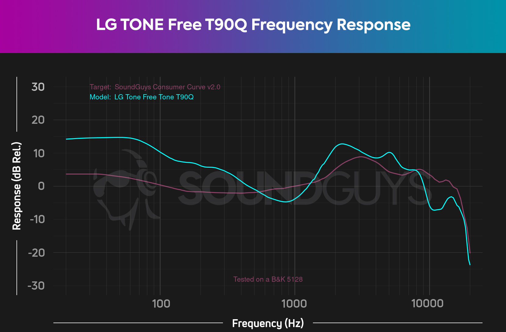 The frequency response chart for the default setting of the LG TONE Free T90, showing an intense boost in the bass frequencies.