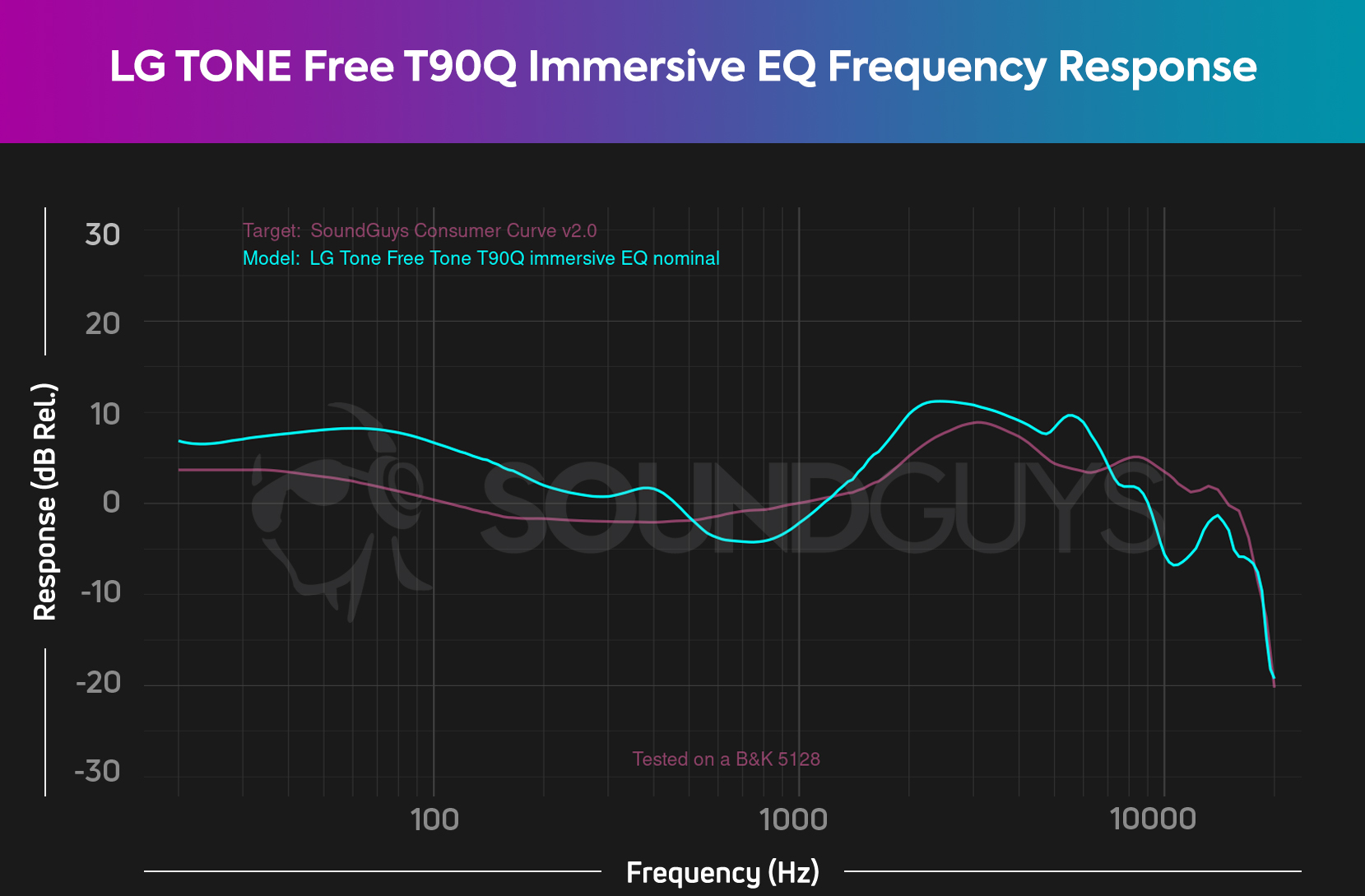 The frequency response chart for the LG TONE Free T90Q showing the immersive EQ.