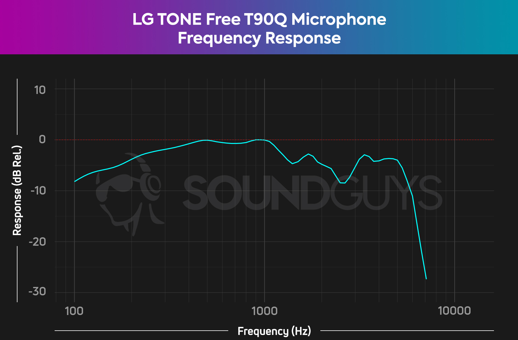 The microphone frequency response chart for the LG TONE Free T90.