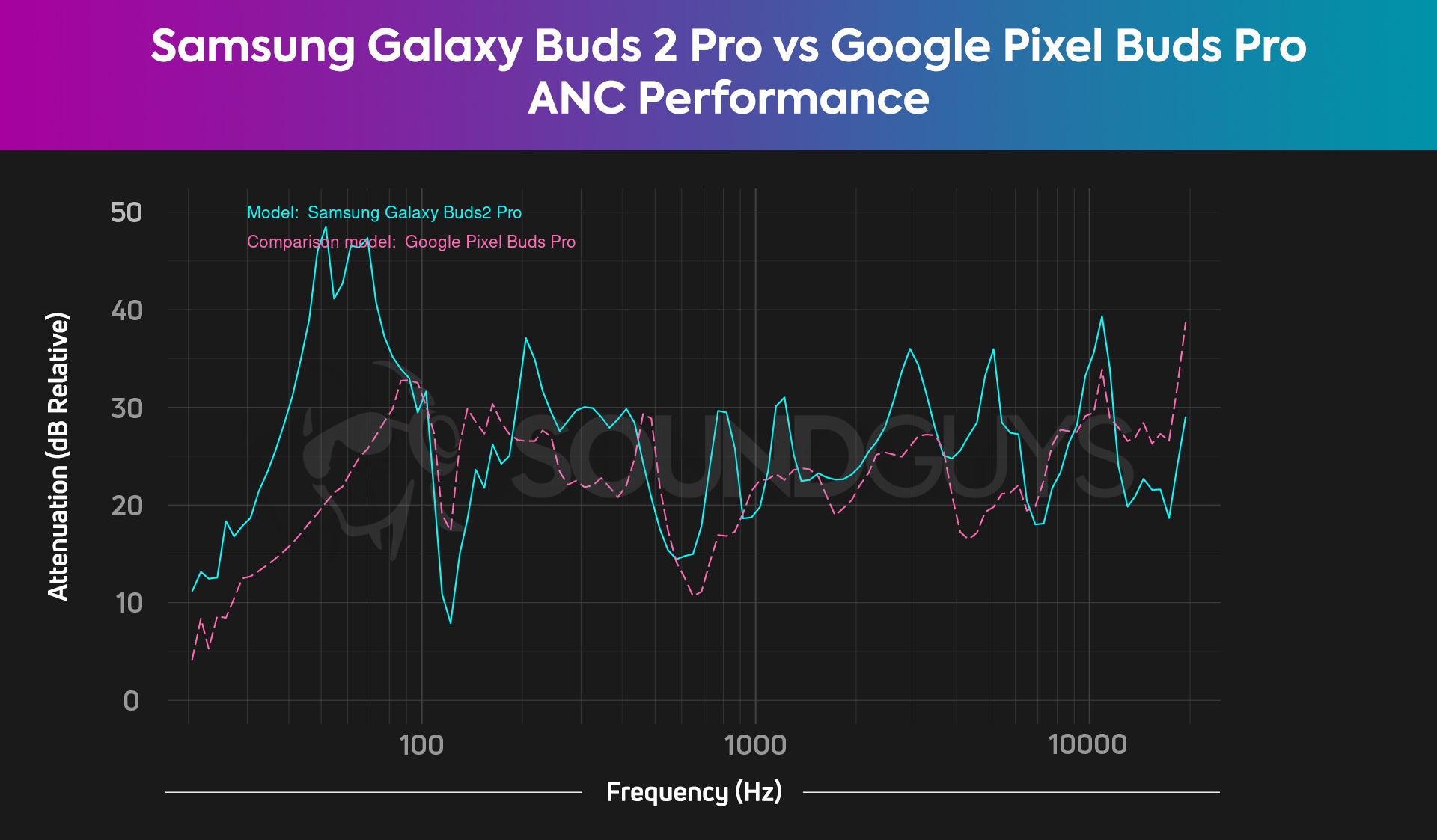 A chart compares the Samsung Galaxy Buds 2 Pro noise canceling to the Google Pixel Buds Pro, revealing the Galaxy Buds 2 Pro has better ANC.