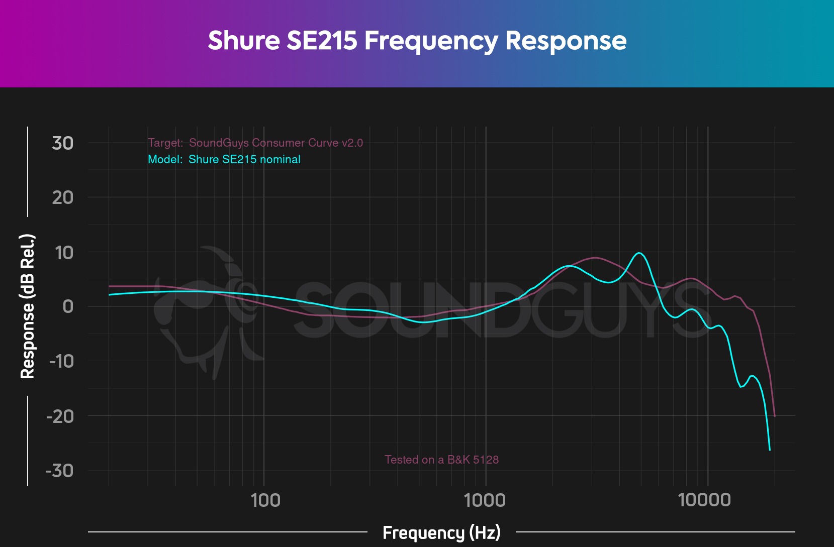 A chart depicts the frequency response of the Shure SE215 compared to the house curve; the SE215 closely follows our consumer curve, with high-range under emphasis.