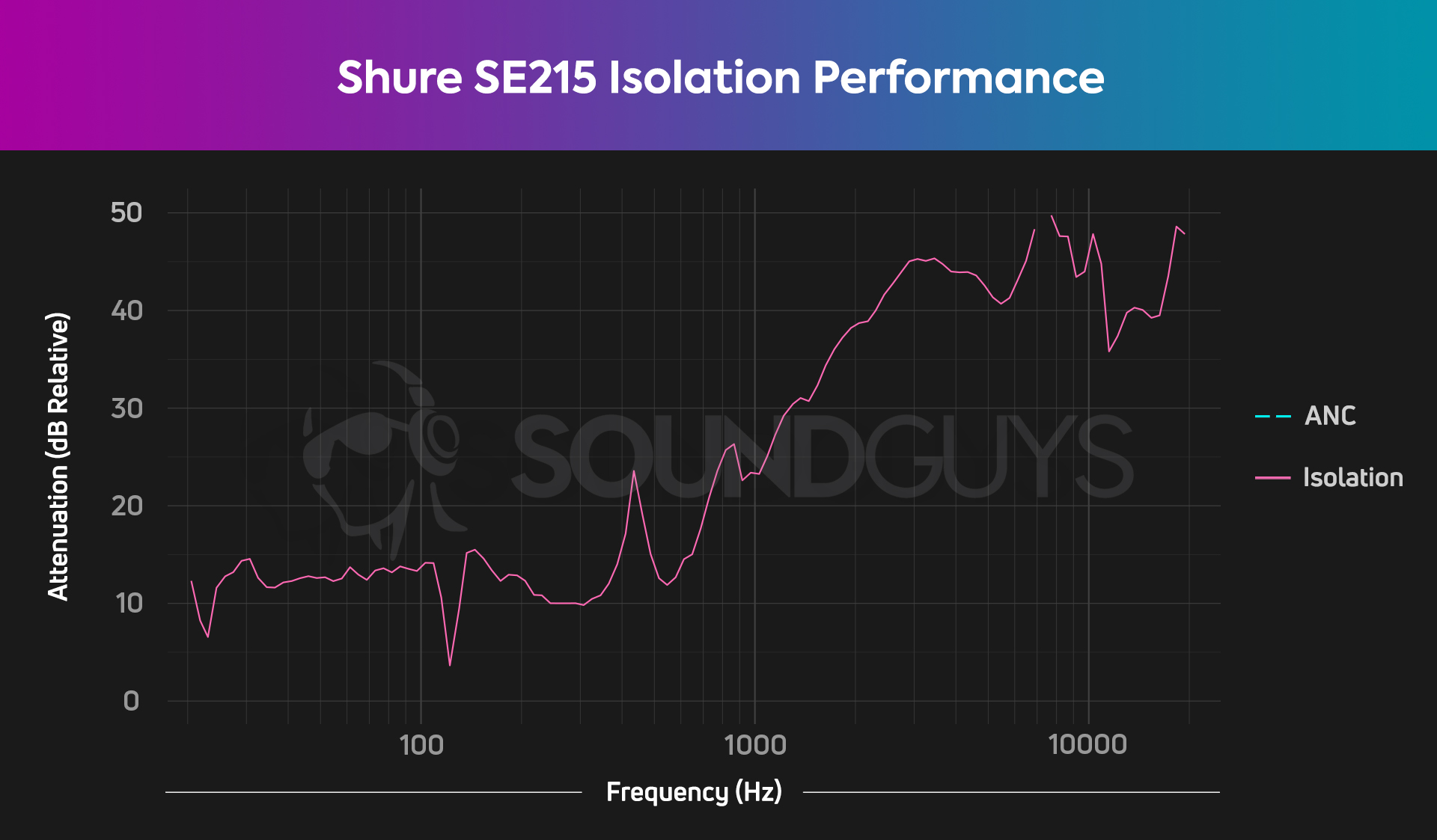 This chart shows the isolation performance of the Shure SE215, which does more to block out noise than many noise canceling earbuds.