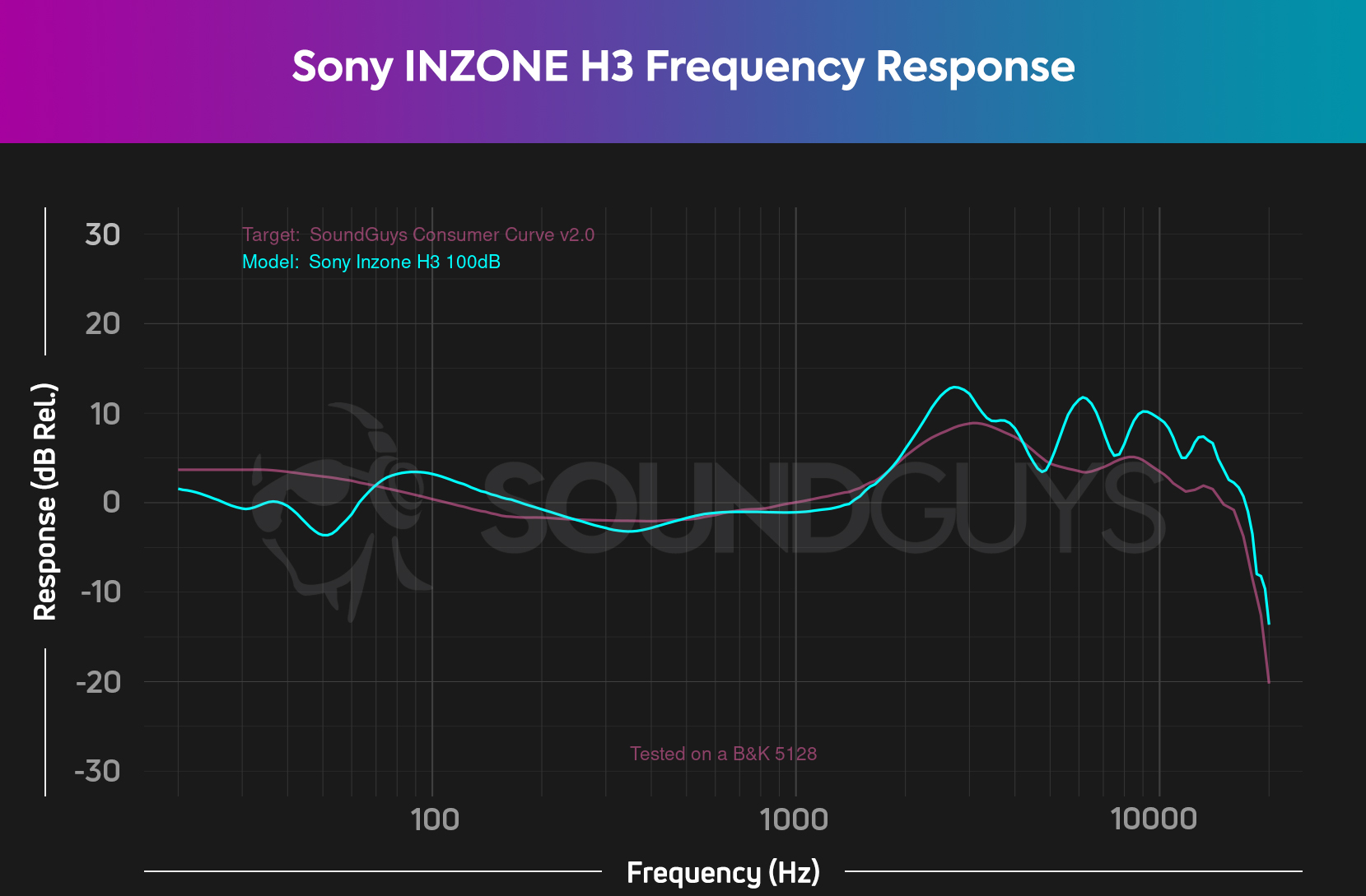 The Sony INZONE H3 frequency response chart showing a lack of sub bass and a significant amount of deviation from the ideal curve in the high end.