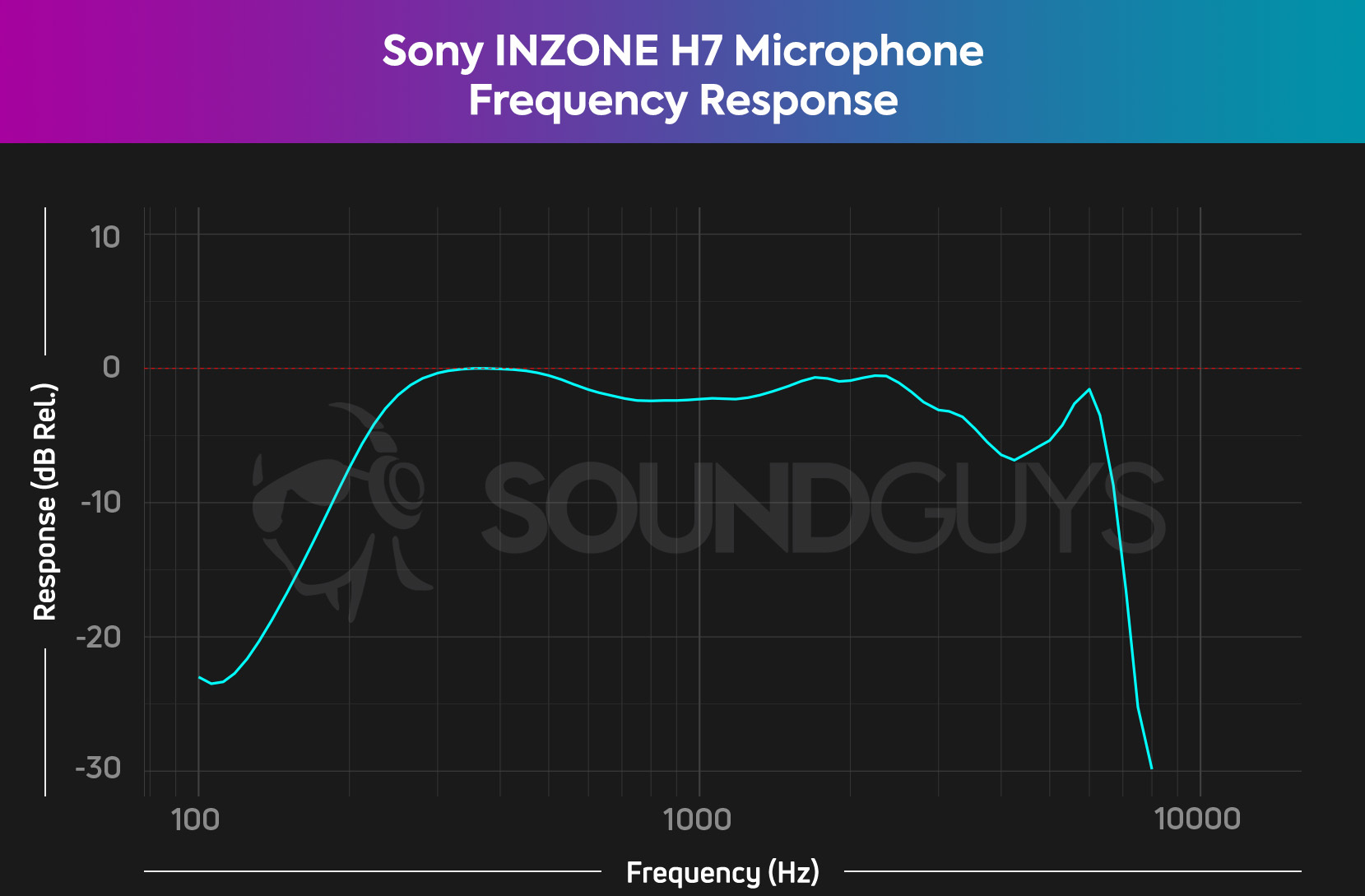Sony INZONE H7 Microphone Frequency Response The Sony INZONE H7 microphone frequency response curve, showing a lack of bass and high end response, but a fairly flat midrange response.