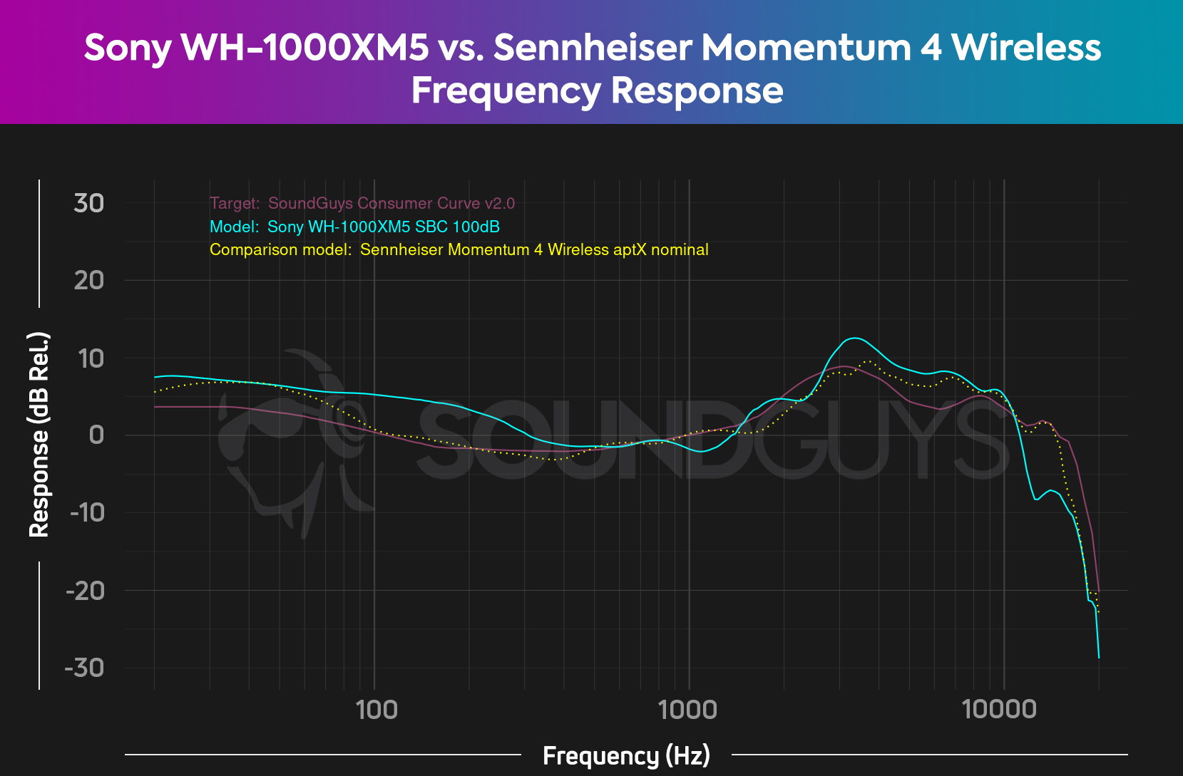 A frequency response comparison chart for the Sony WH-1000Xm5 and Sennheiser Momentum 4 Wireless bluetooth headphones, which shows more accurate bass response from the Momentum 4.